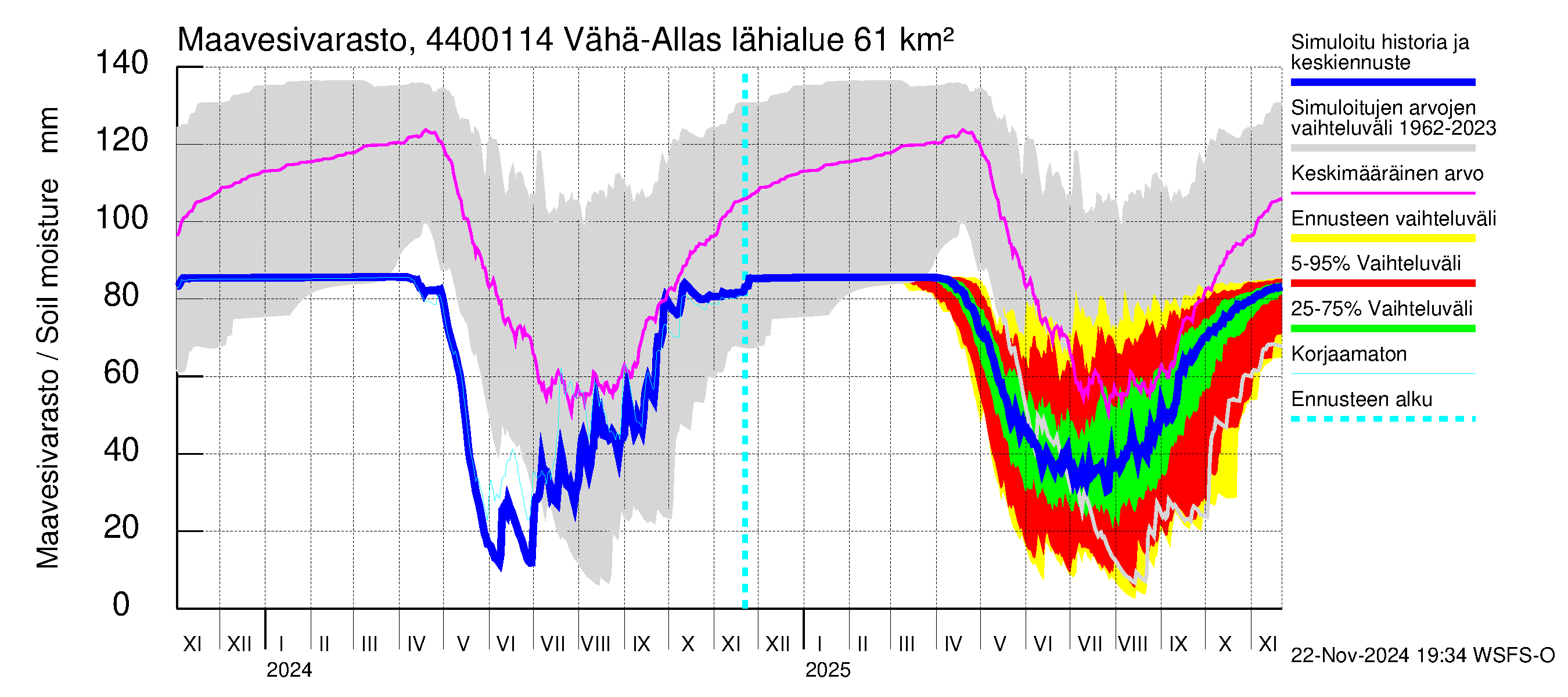 Lapuanjoen vesistöalue - Vähä-Allasjärvi juoksutus: Maavesivarasto