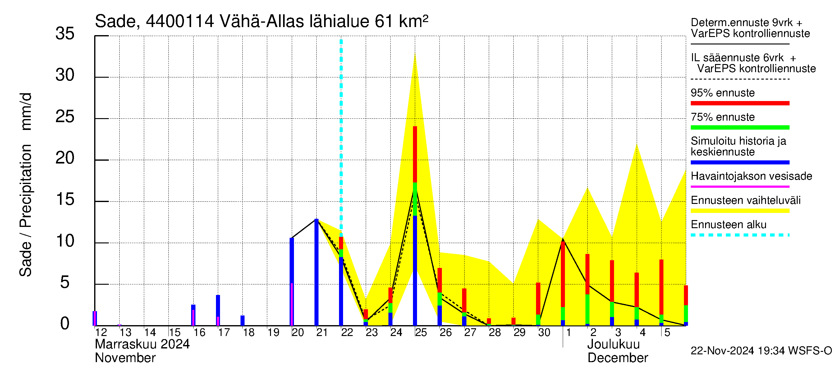 Lapuanjoen vesistöalue - Vähä-Allasjärvi juoksutus: Sade