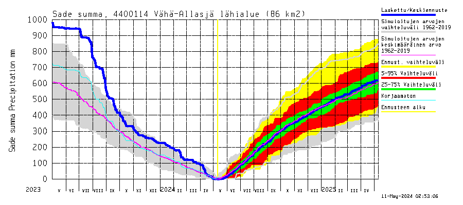Lapuanjoen vesistöalue - Vähä-Allasjärvi juoksutus: Sade - summa