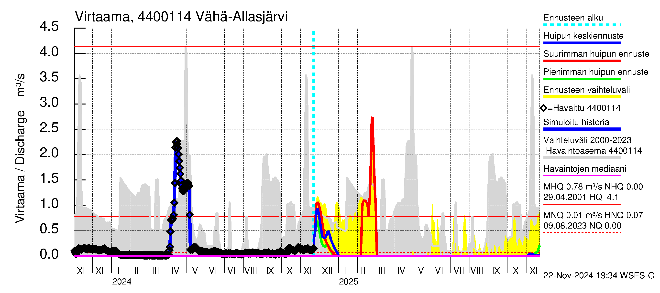 Lapuanjoen vesistöalue - Vähä-Allasjärvi juoksutus: Virtaama / juoksutus - huippujen keski- ja ääriennusteet