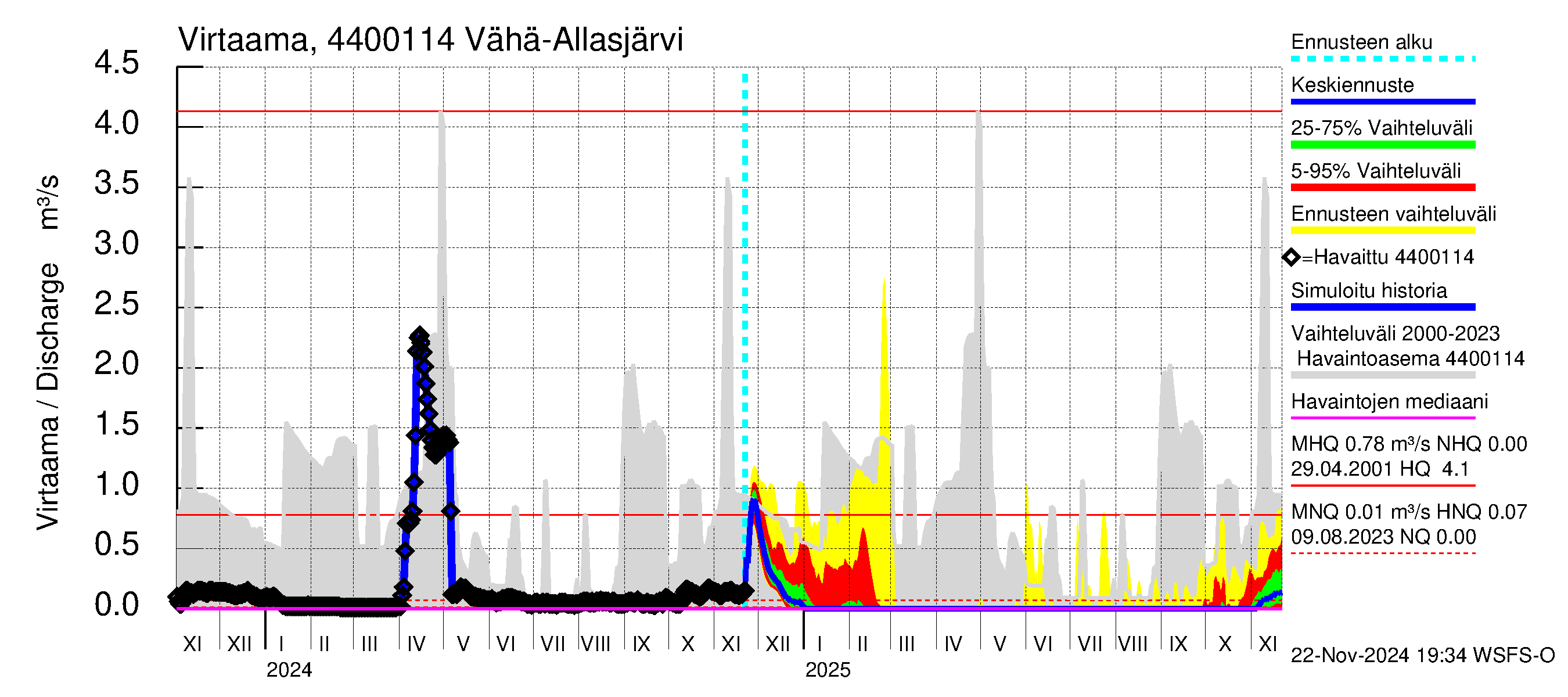 Lapuanjoen vesistöalue - Vähä-Allasjärvi juoksutus: Virtaama / juoksutus - jakaumaennuste