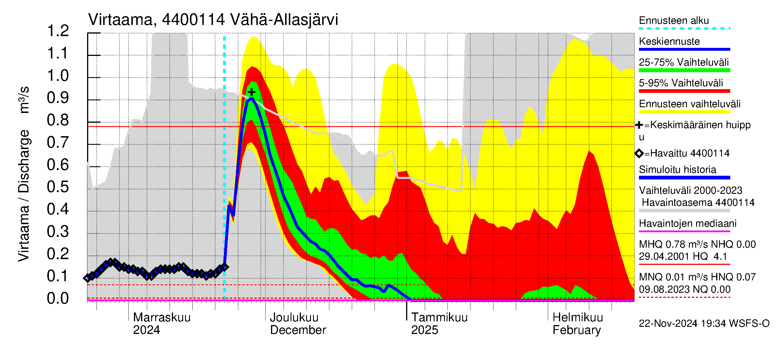 Lapuanjoen vesistöalue - Vähä-Allasjärvi juoksutus: Virtaama / juoksutus - jakaumaennuste