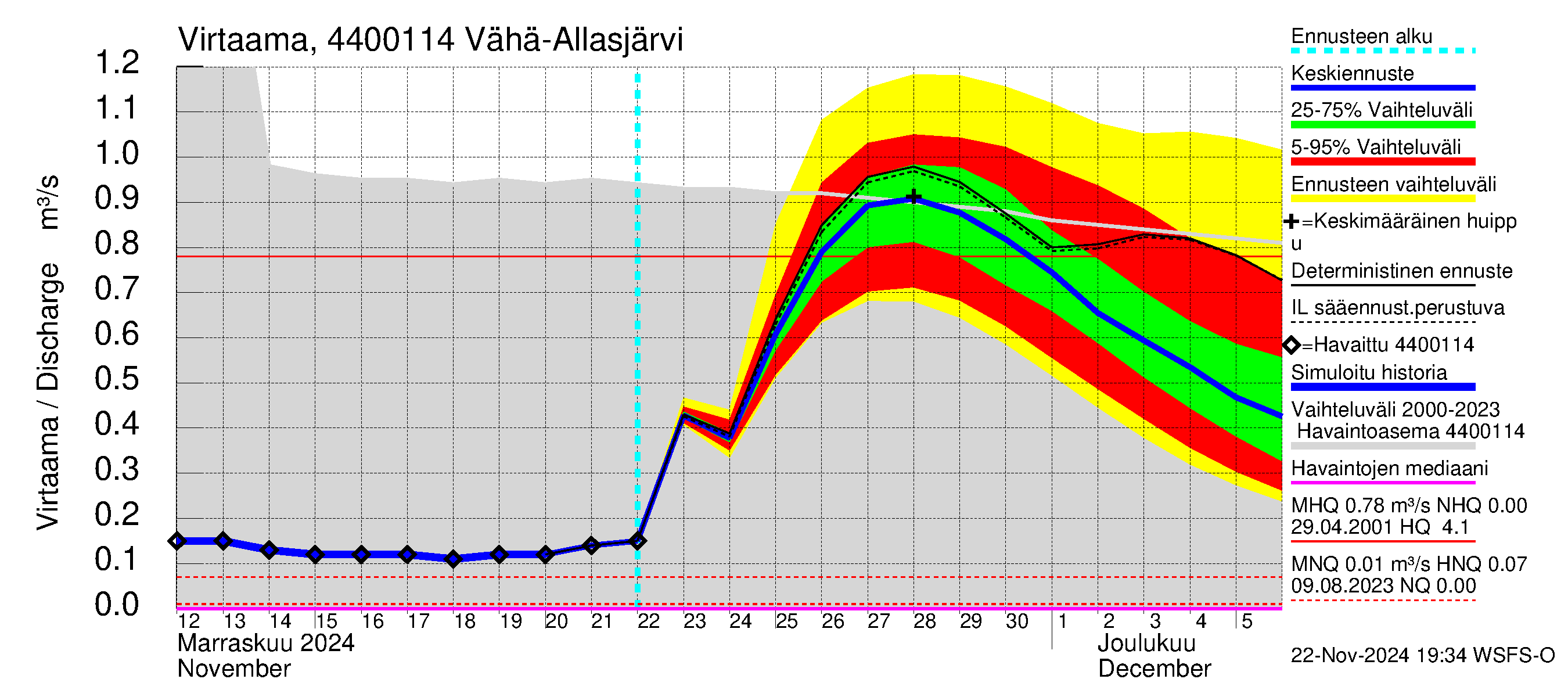 Lapuanjoen vesistöalue - Vähä-Allasjärvi juoksutus: Virtaama / juoksutus - jakaumaennuste