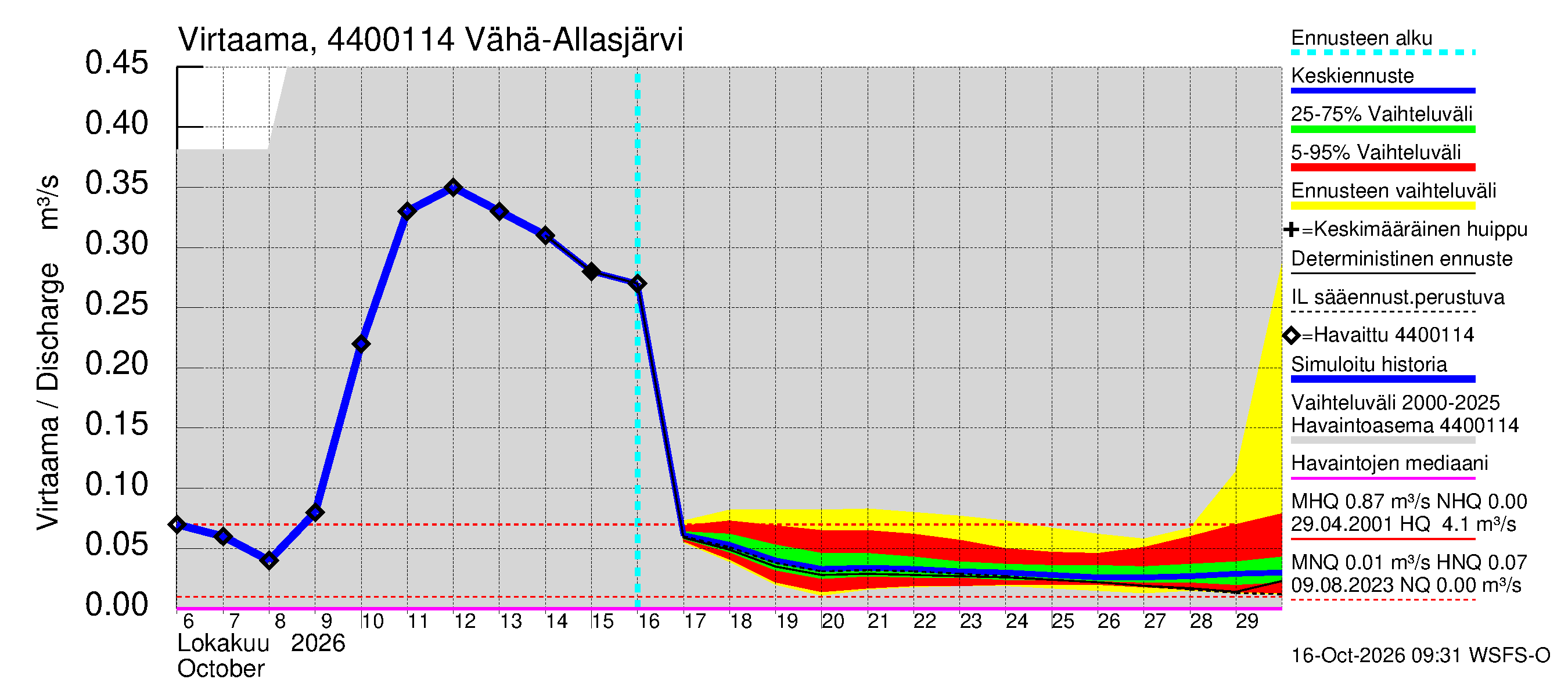 Lapuanjoen vesistöalue - Vähä-Allasjärvi juoksutus: Virtaama / juoksutus - jakaumaennuste