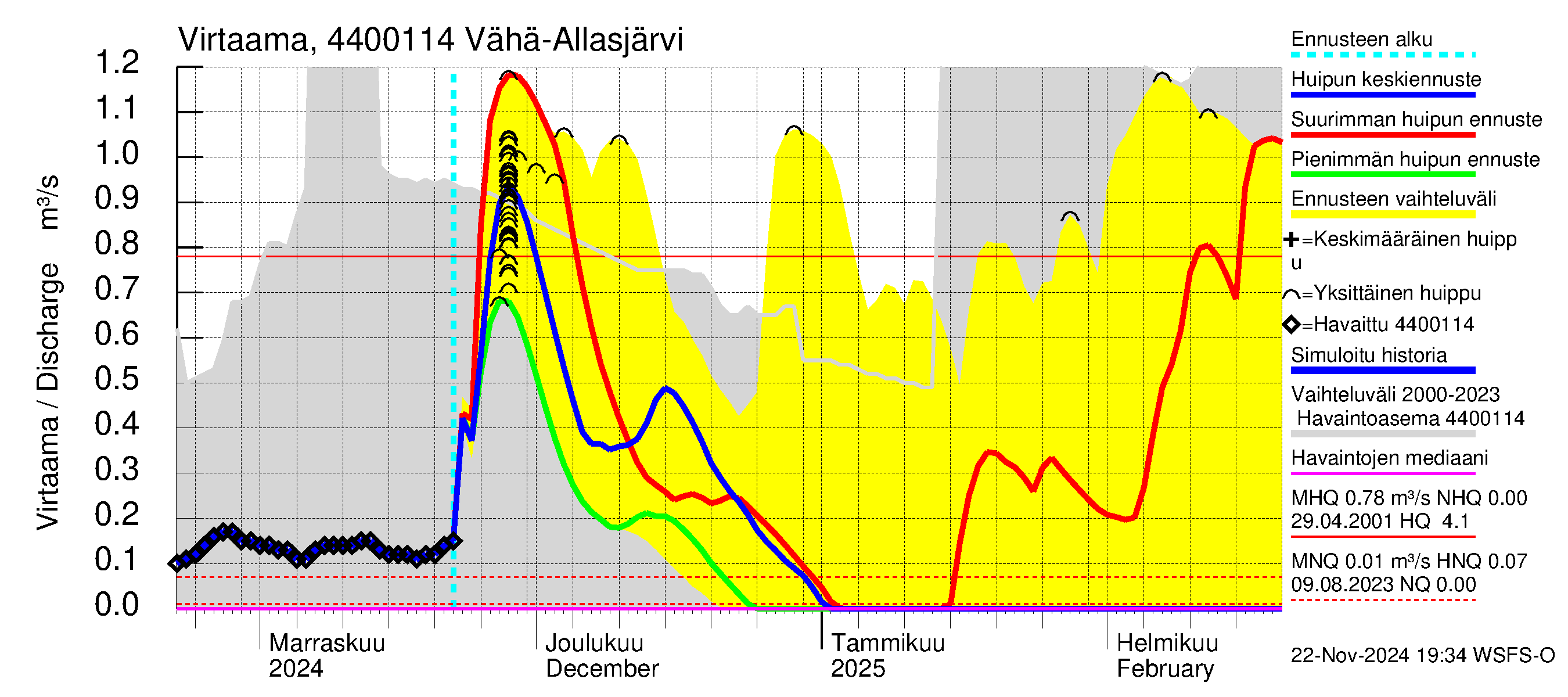 Lapuanjoen vesistöalue - Vähä-Allasjärvi juoksutus: Virtaama / juoksutus - huippujen keski- ja ääriennusteet