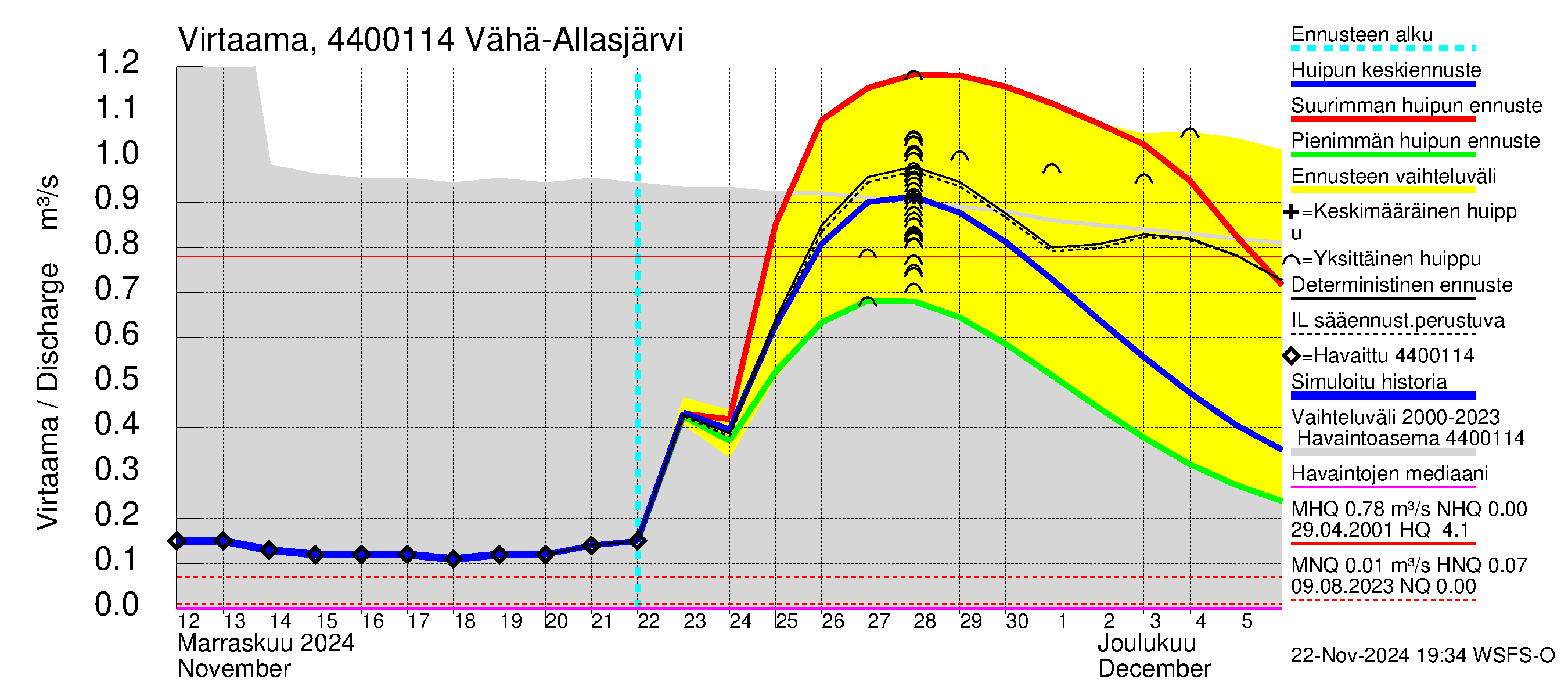 Lapuanjoen vesistöalue - Vähä-Allasjärvi juoksutus: Virtaama / juoksutus - huippujen keski- ja ääriennusteet