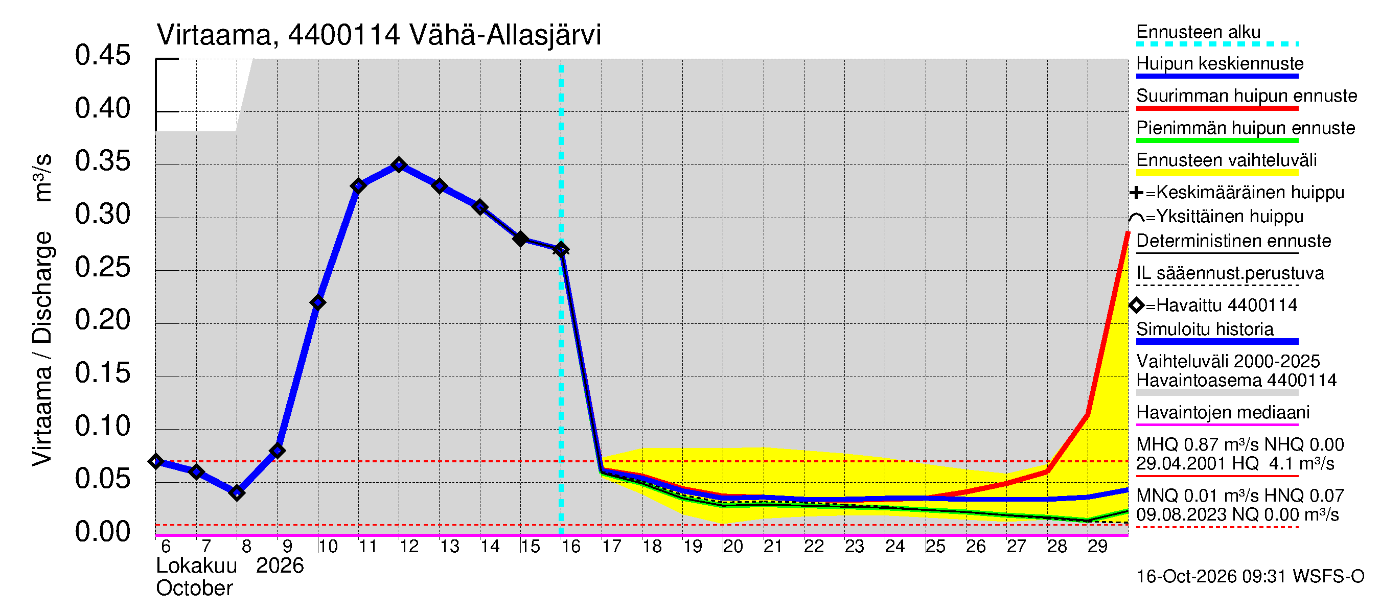 Lapuanjoen vesistöalue - Vähä-Allasjärvi juoksutus: Virtaama / juoksutus - huippujen keski- ja ääriennusteet