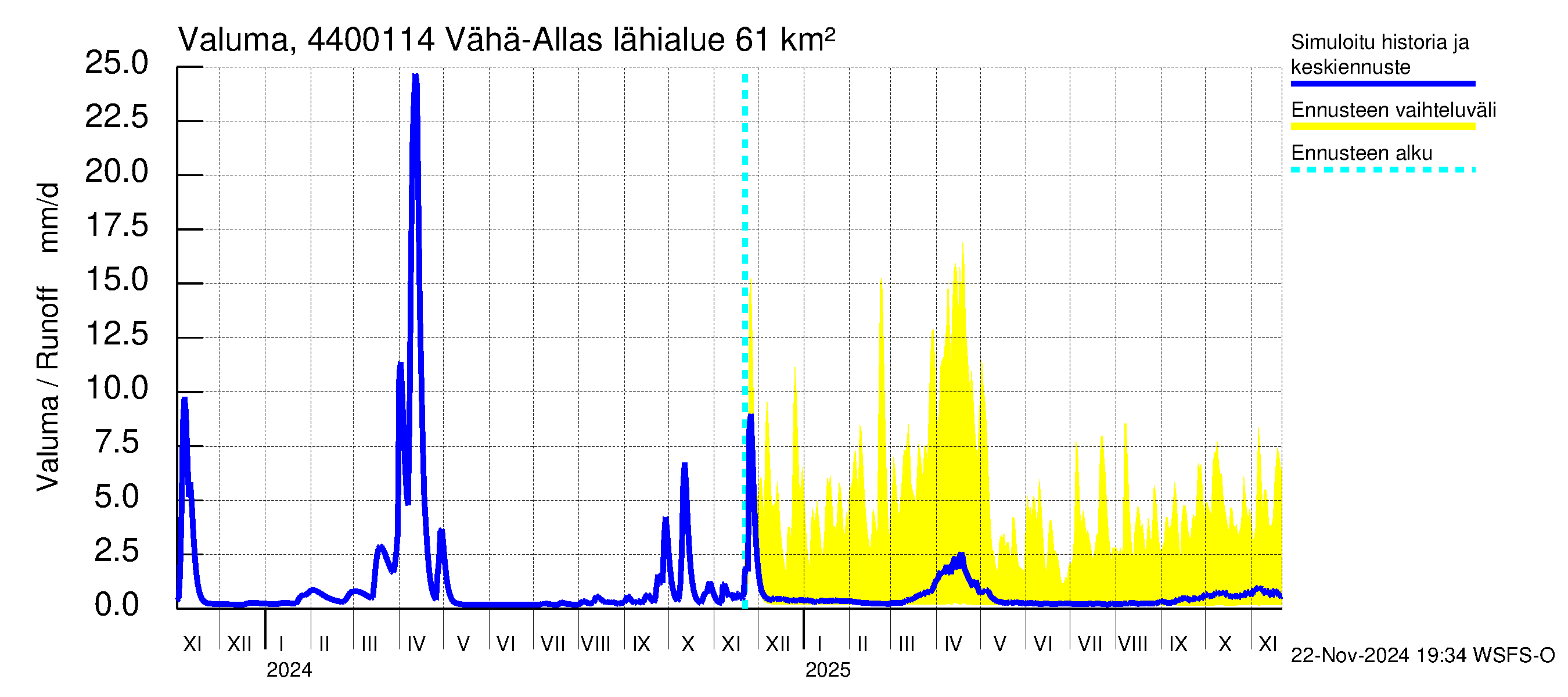 Lapuanjoen vesistöalue - Vähä-Allasjärvi juoksutus: Valuma