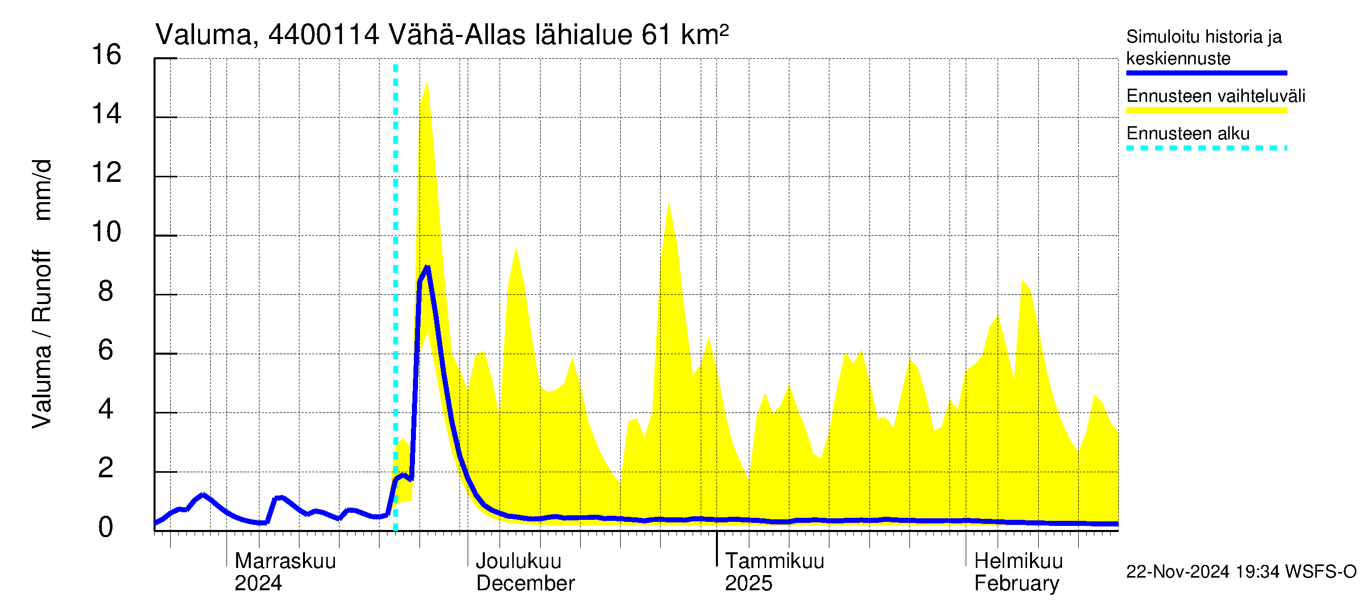 Lapuanjoen vesistöalue - Vähä-Allasjärvi juoksutus: Valuma