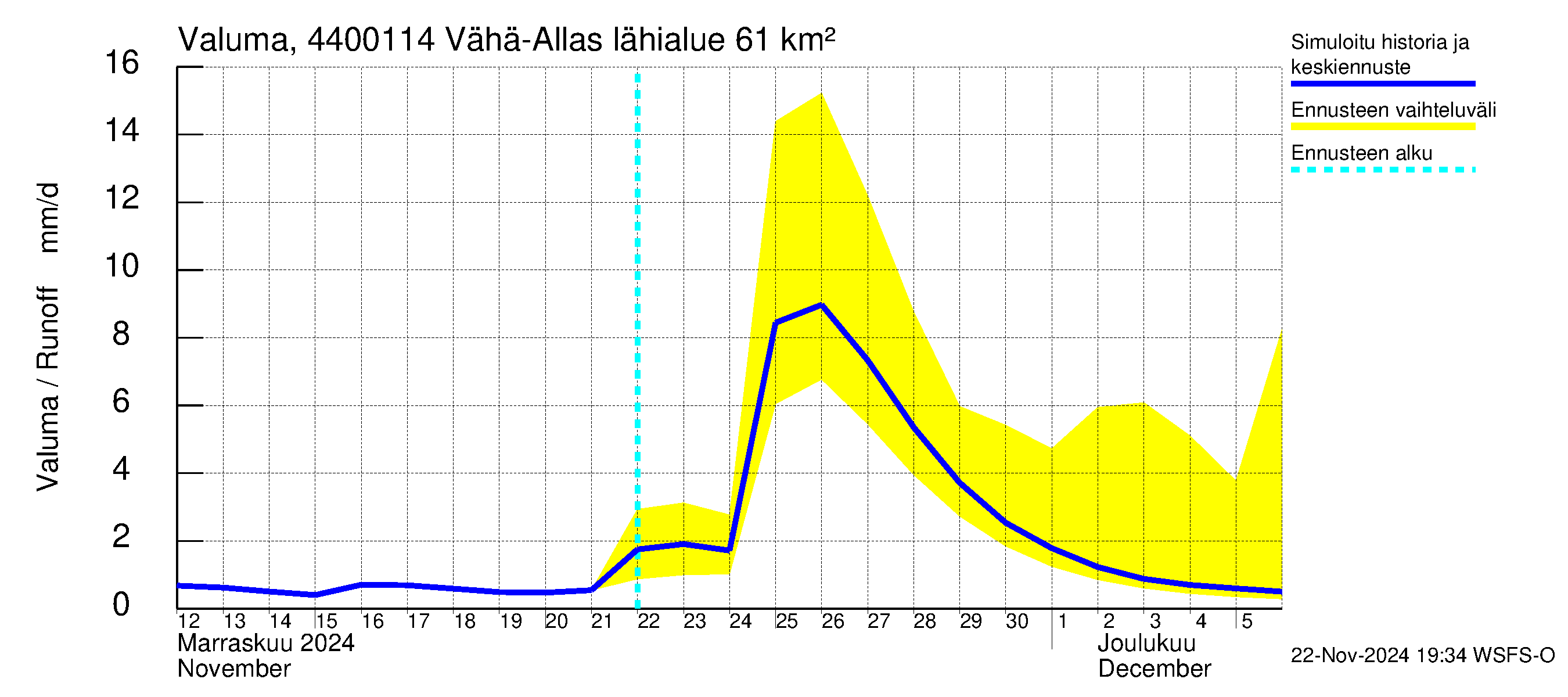 Lapuanjoen vesistöalue - Vähä-Allasjärvi juoksutus: Valuma