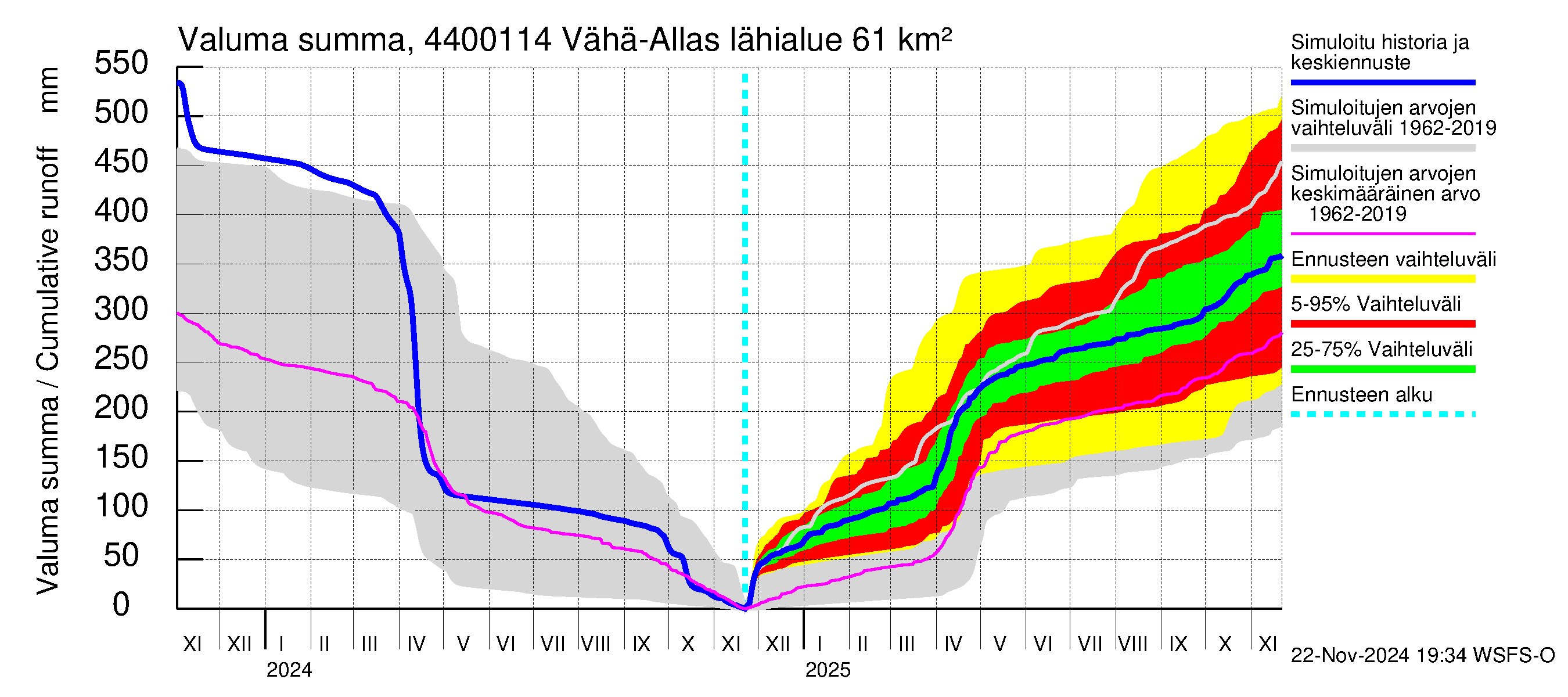 Lapuanjoen vesistöalue - Vähä-Allasjärvi juoksutus: Valuma - summa