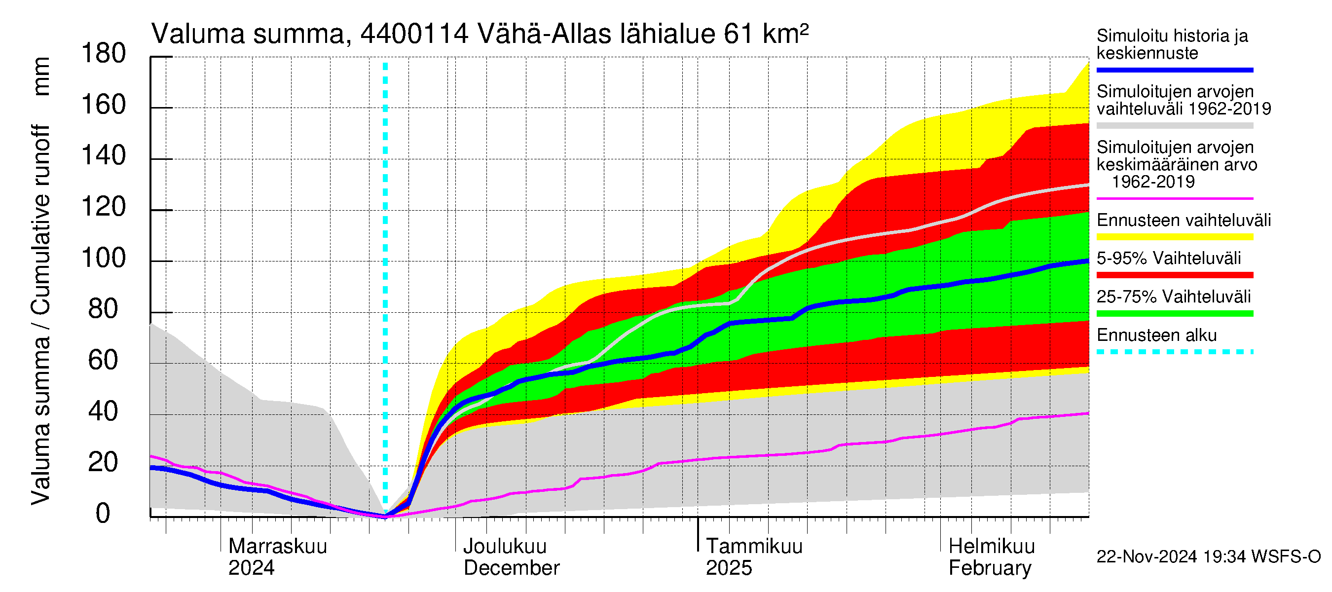 Lapuanjoen vesistöalue - Vähä-Allasjärvi juoksutus: Valuma - summa