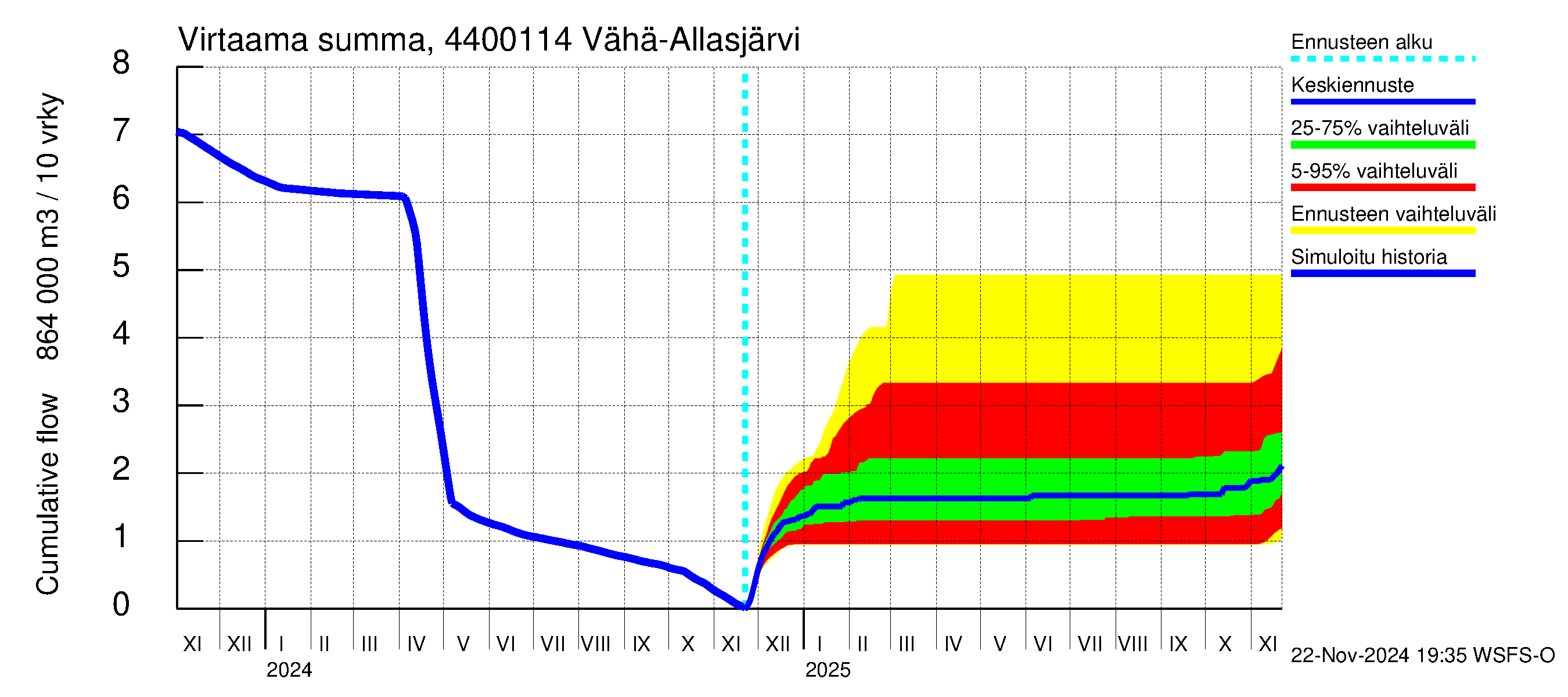 Lapuanjoen vesistöalue - Vähä-Allasjärvi juoksutus: Virtaama / juoksutus - summa