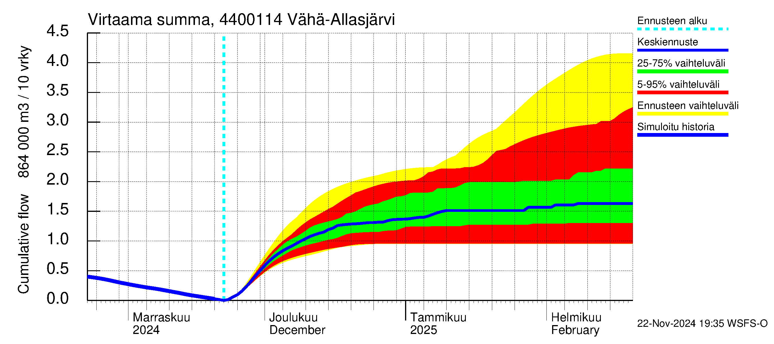 Lapuanjoen vesistöalue - Vähä-Allasjärvi juoksutus: Virtaama / juoksutus - summa