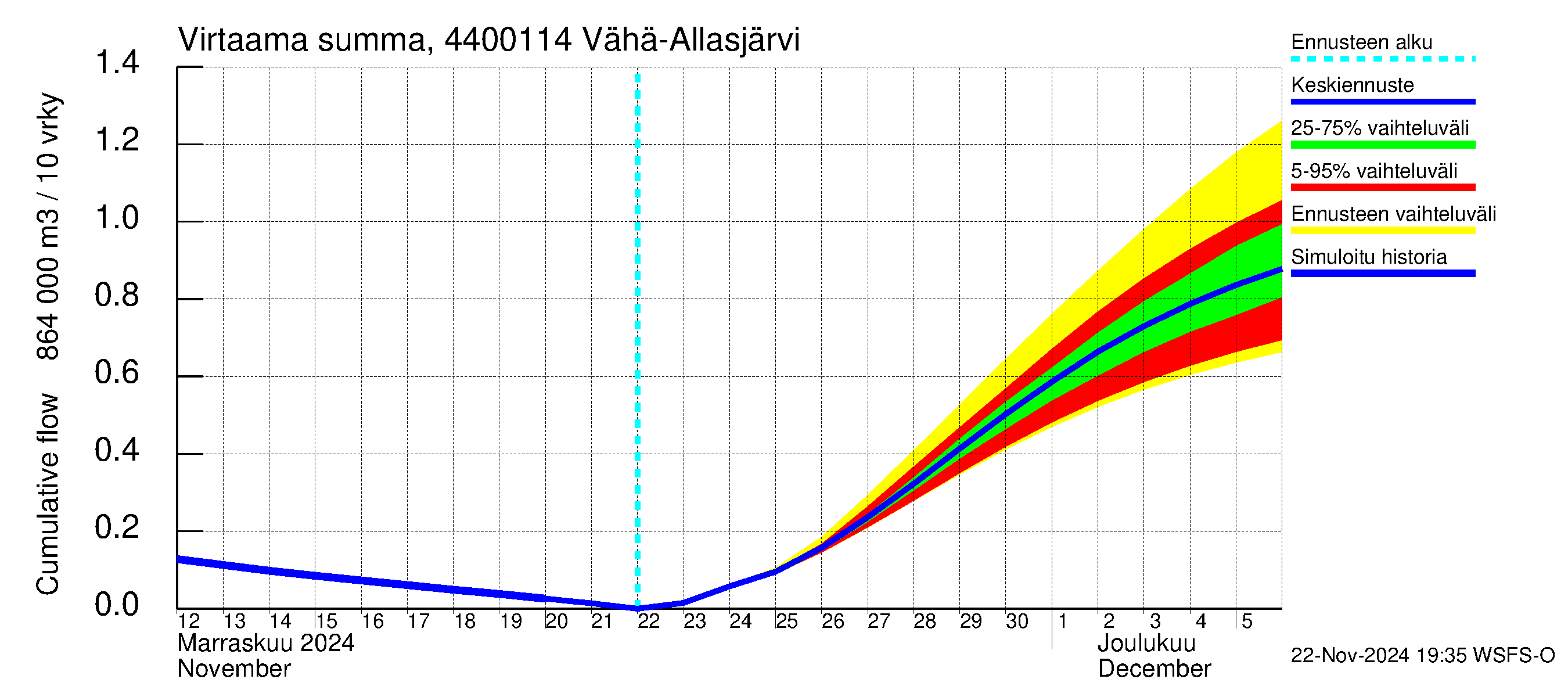 Lapuanjoen vesistöalue - Vähä-Allasjärvi juoksutus: Virtaama / juoksutus - summa