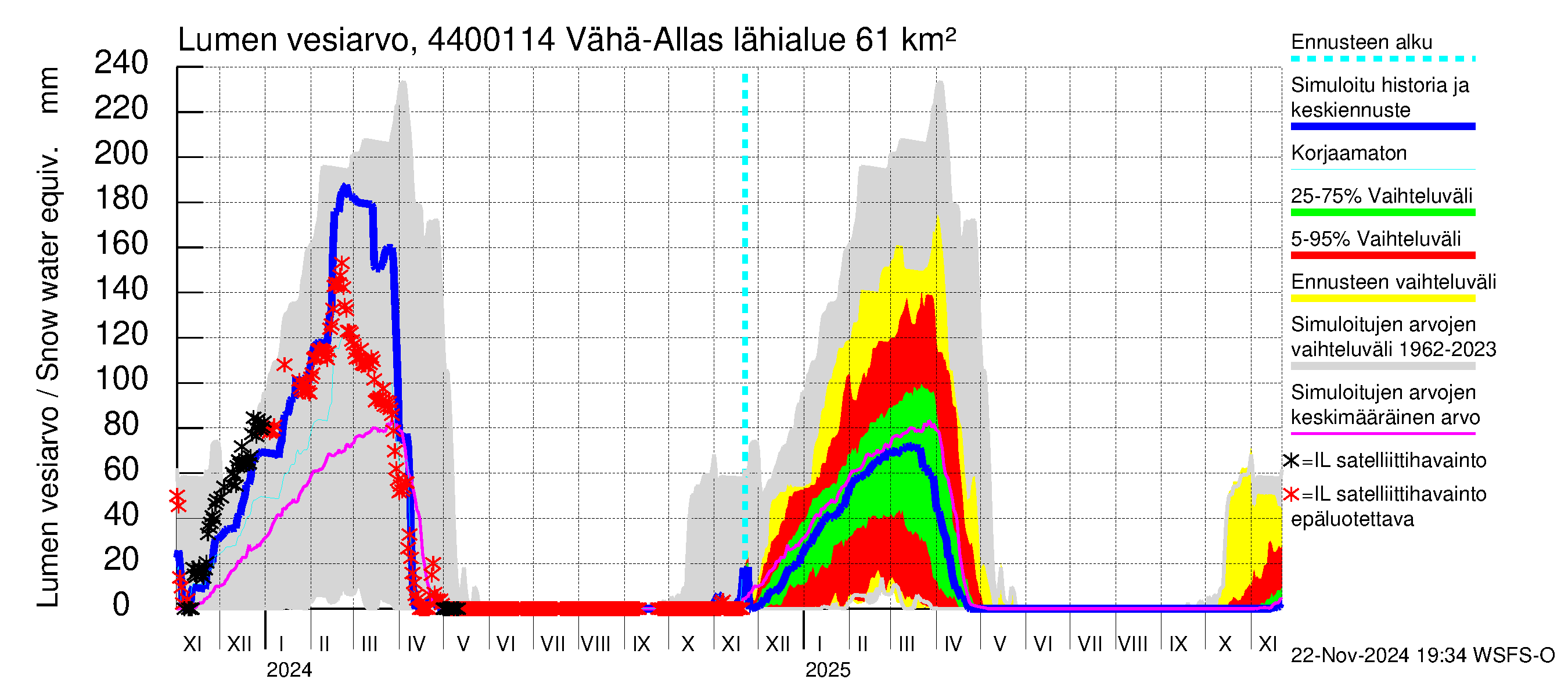 Lapuanjoen vesistöalue - Vähä-Allasjärvi juoksutus: Lumen vesiarvo