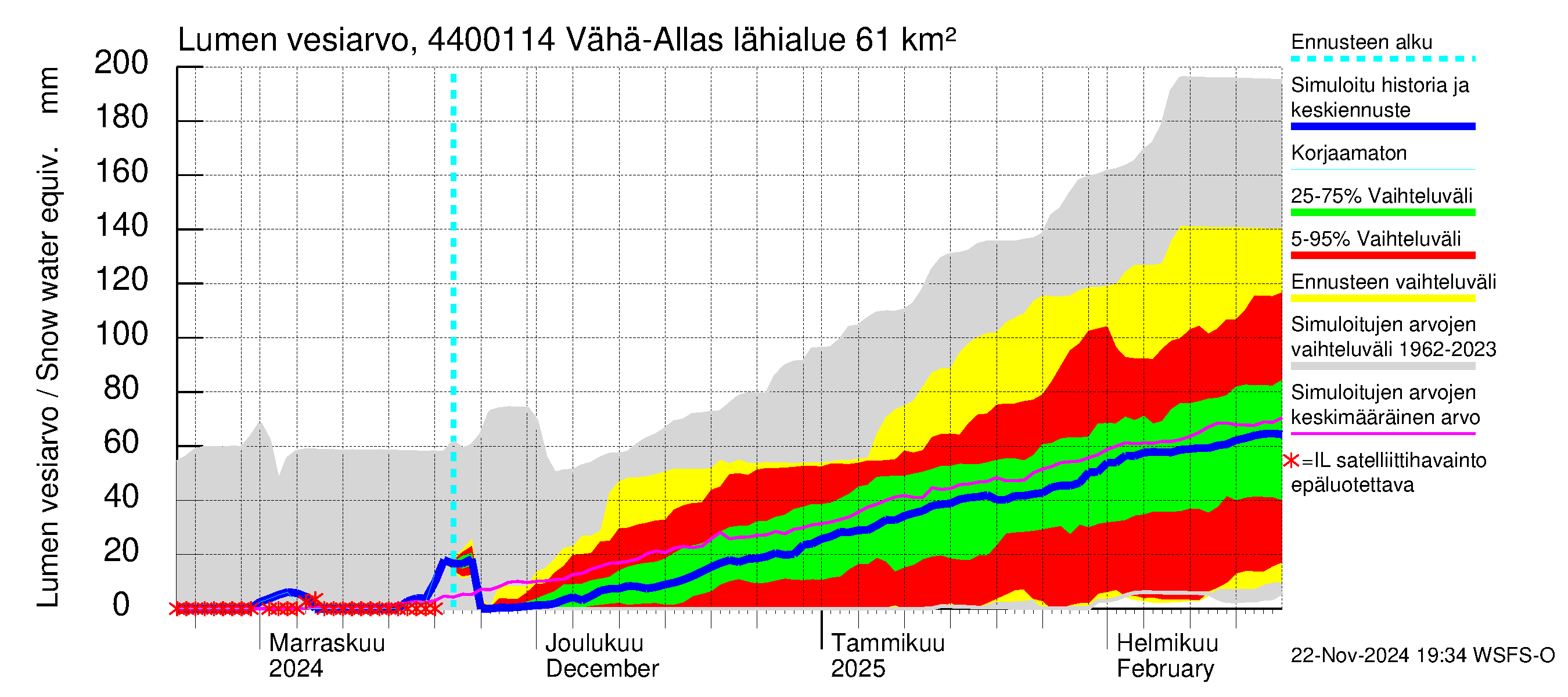 Lapuanjoen vesistöalue - Vähä-Allasjärvi juoksutus: Lumen vesiarvo