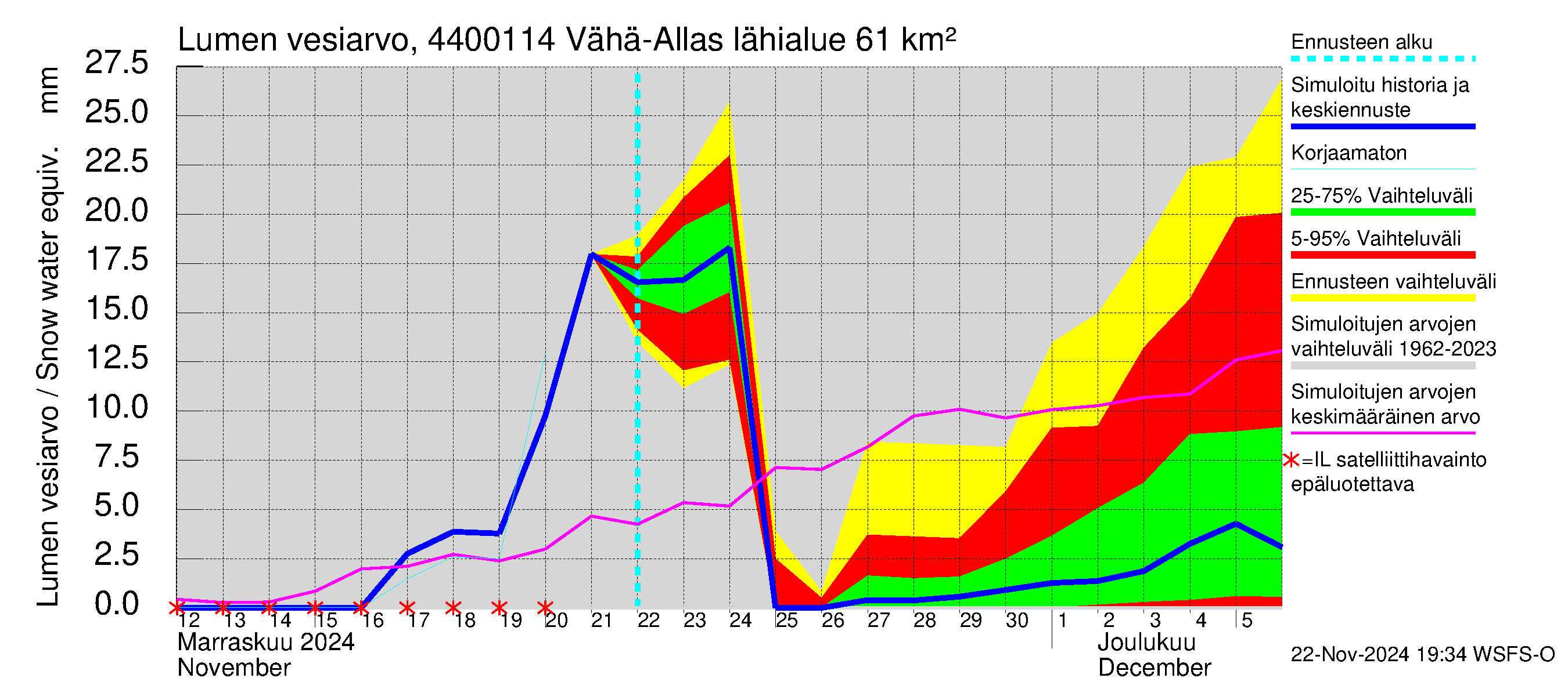 Lapuanjoen vesistöalue - Vähä-Allasjärvi juoksutus: Lumen vesiarvo