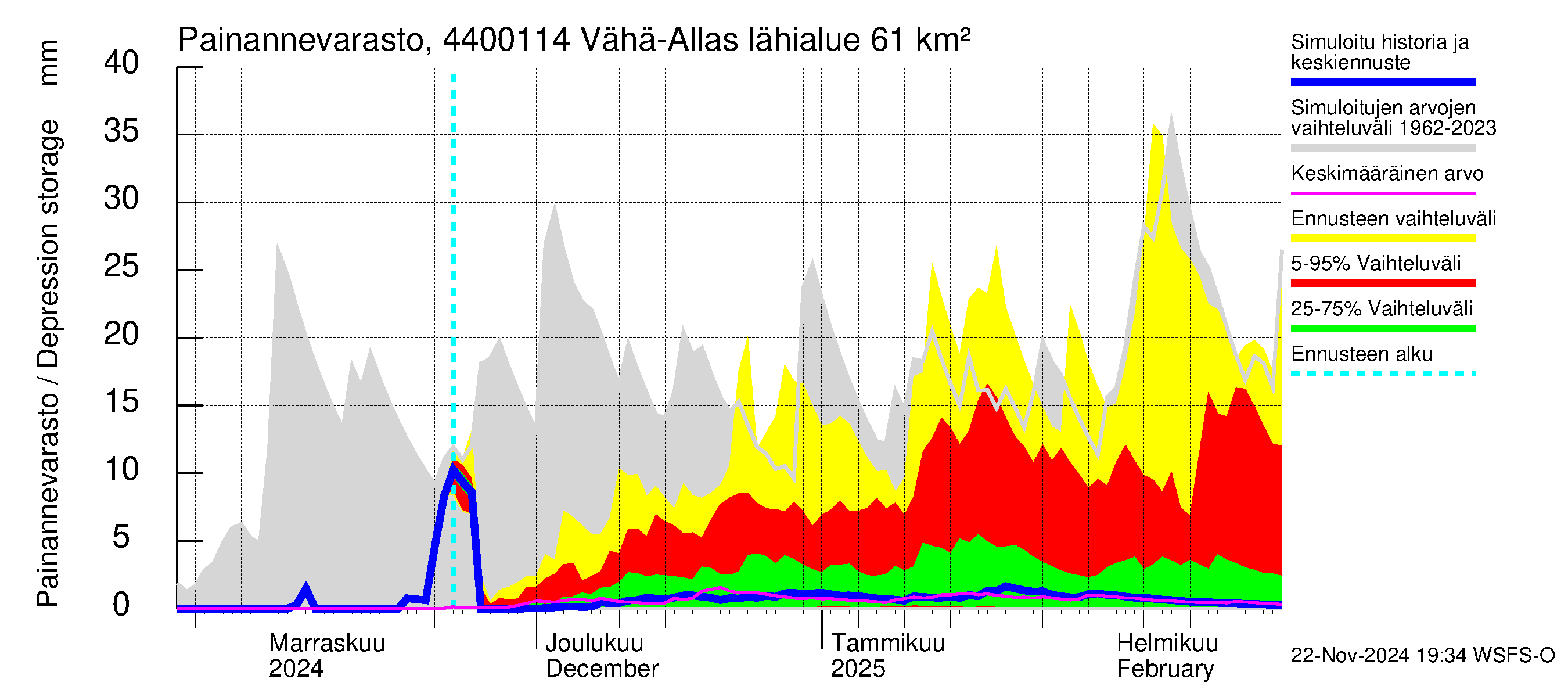 Lapuanjoen vesistöalue - Vähä-Allasjärvi juoksutus: Painannevarasto