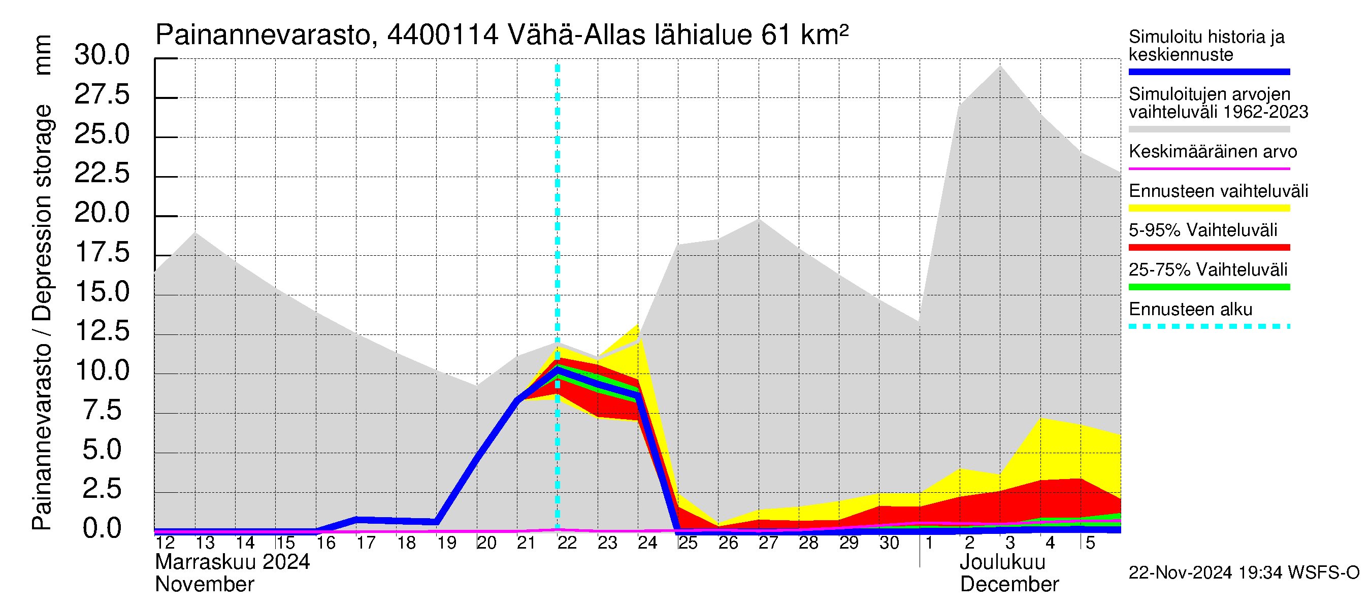 Lapuanjoen vesistöalue - Vähä-Allasjärvi juoksutus: Painannevarasto