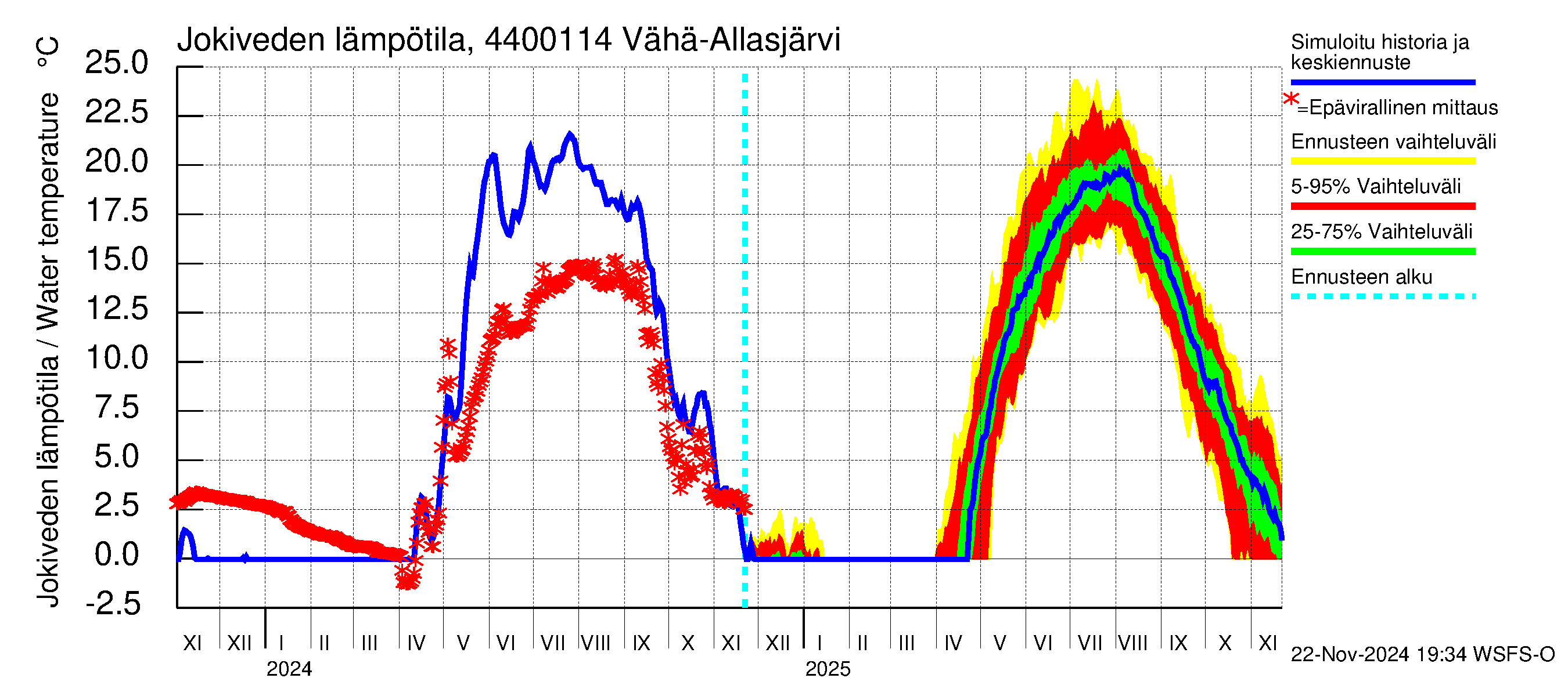 Lapuanjoen vesistöalue - Vähä-Allasjärvi juoksutus: Jokiveden lämpötila