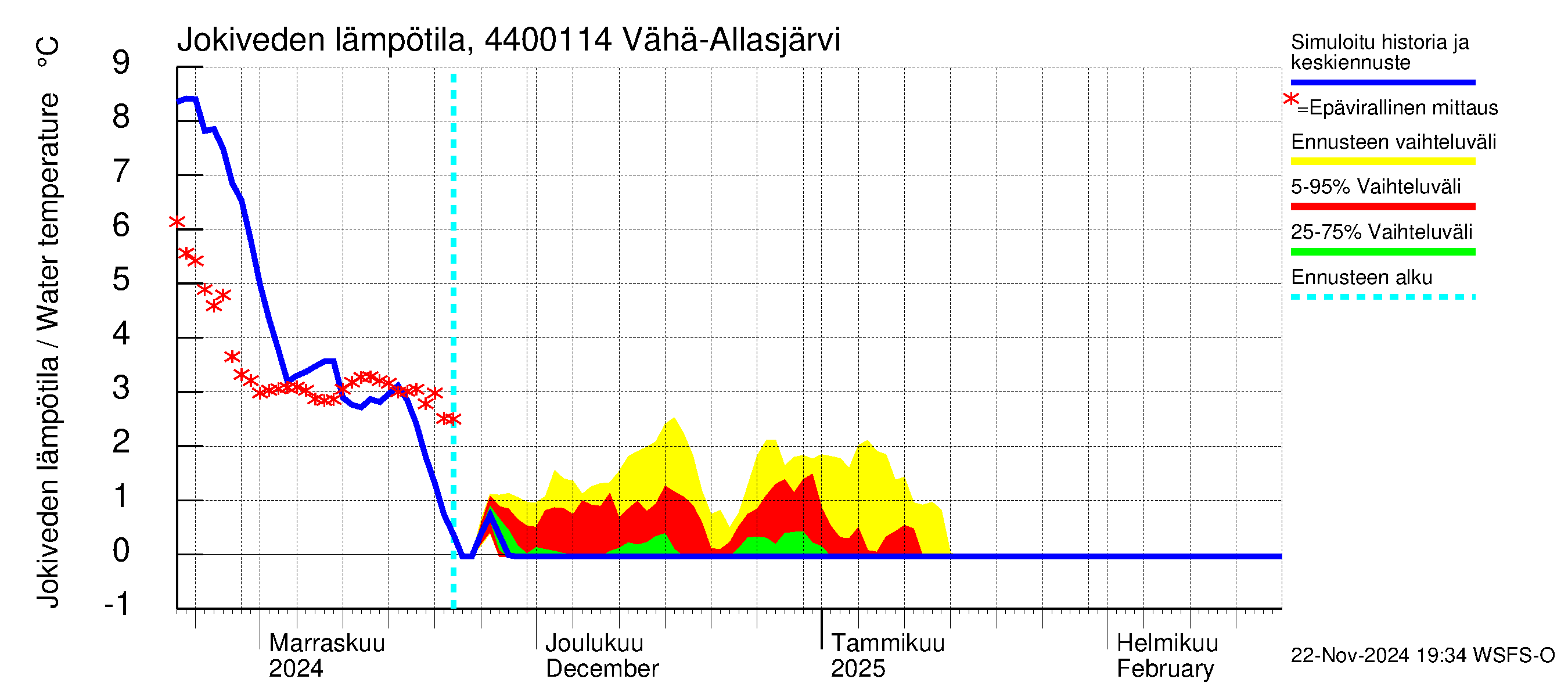 Lapuanjoen vesistöalue - Vähä-Allasjärvi juoksutus: Jokiveden lämpötila