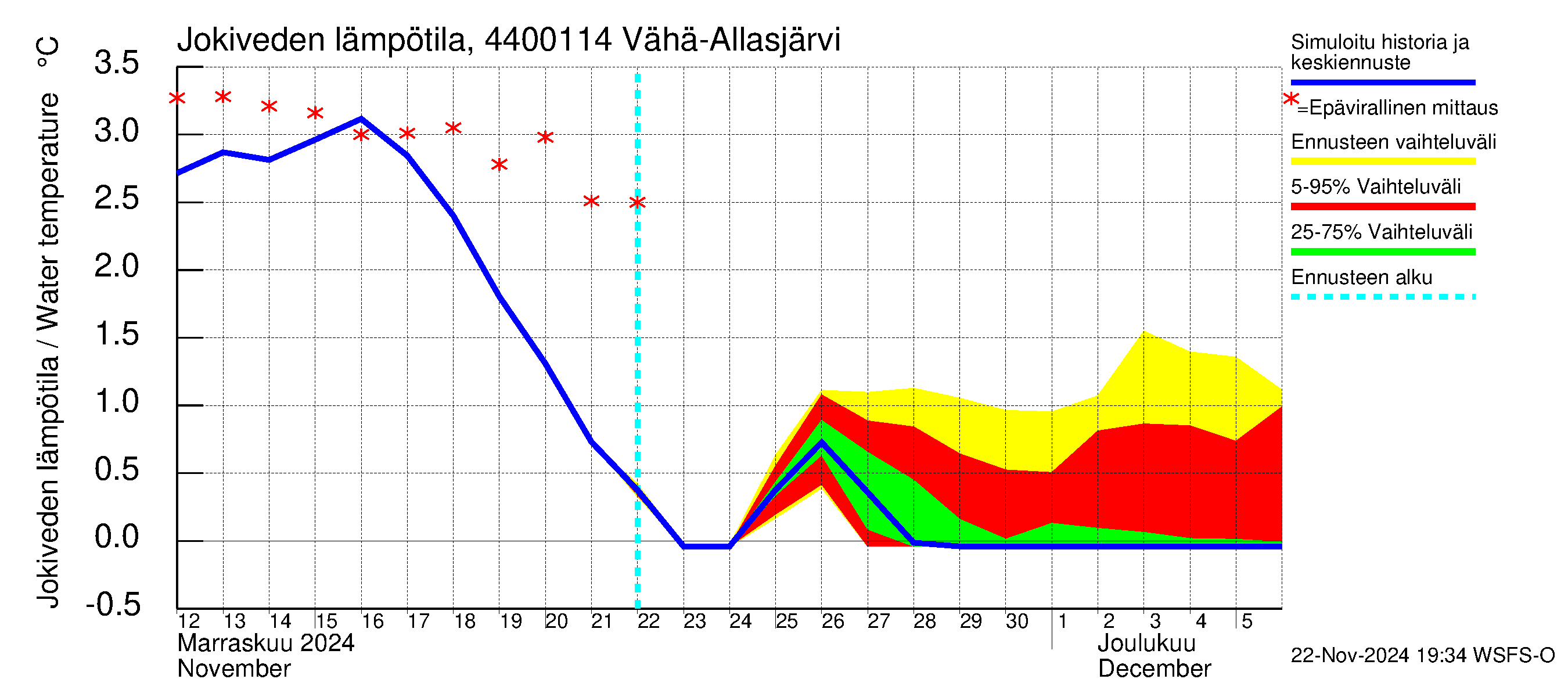 Lapuanjoen vesistöalue - Vähä-Allasjärvi juoksutus: Jokiveden lämpötila