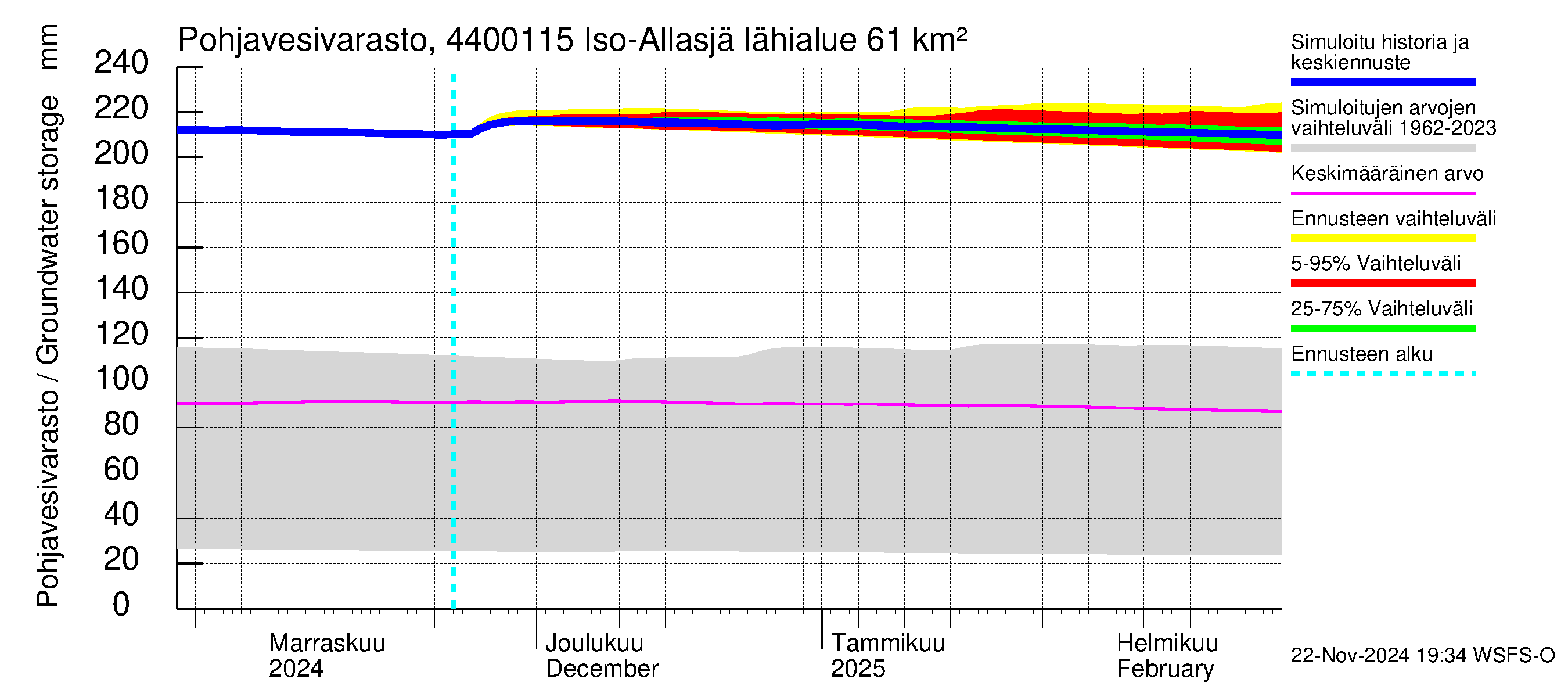 Lapuanjoen vesistöalue - Iso-Allasjärvi juoksutus: Pohjavesivarasto