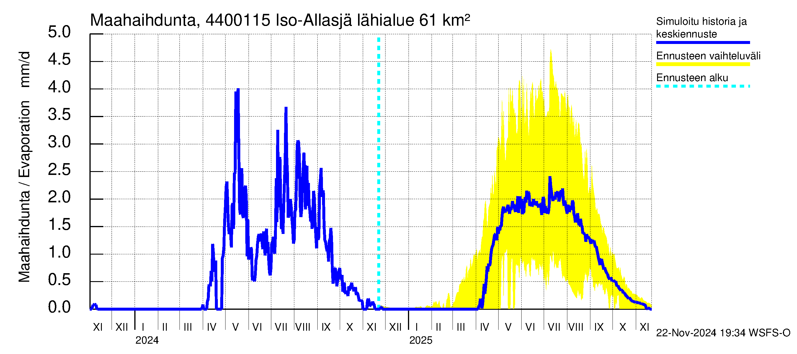 Lapuanjoen vesistöalue - Iso-Allasjärvi juoksutus: Haihdunta maa-alueelta