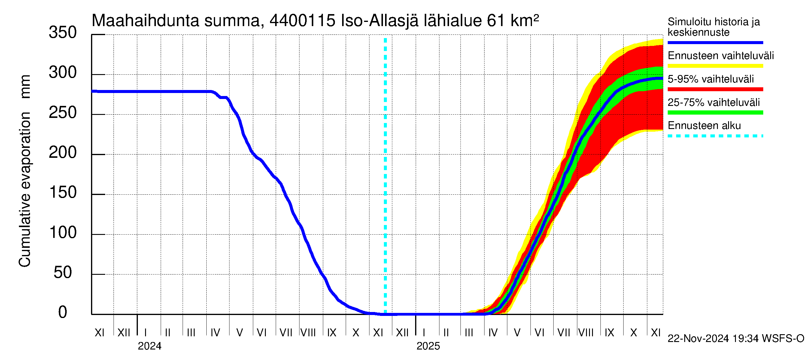 Lapuanjoen vesistöalue - Iso-Allasjärvi juoksutus: Haihdunta maa-alueelta - summa