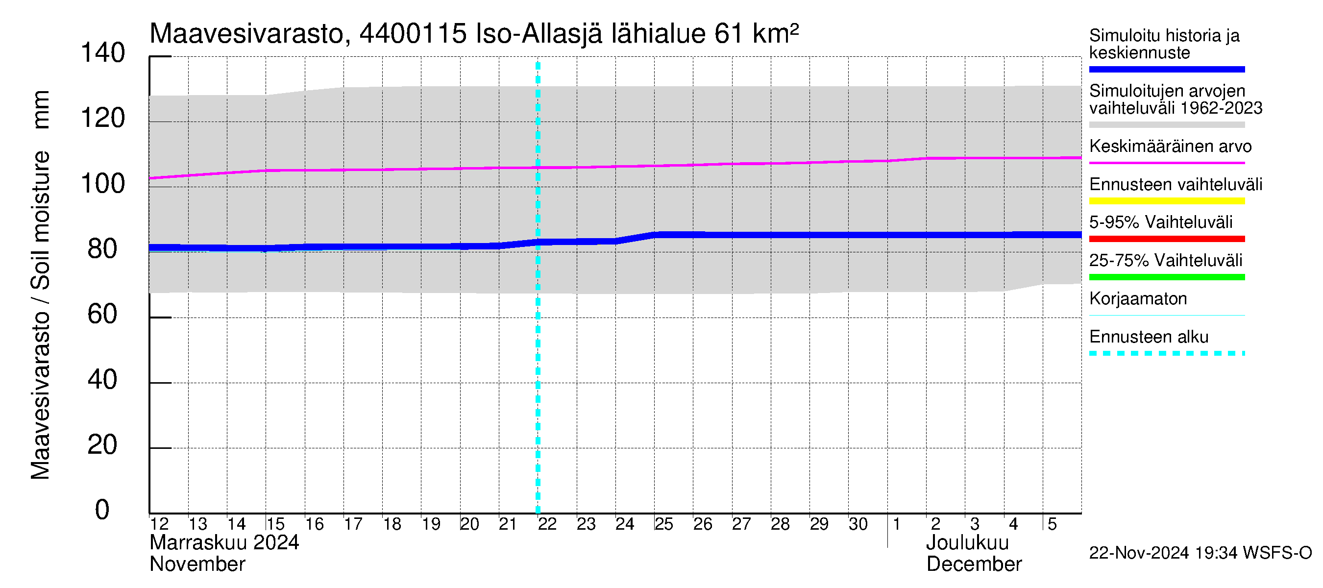 Lapuanjoen vesistöalue - Iso-Allasjärvi juoksutus: Maavesivarasto