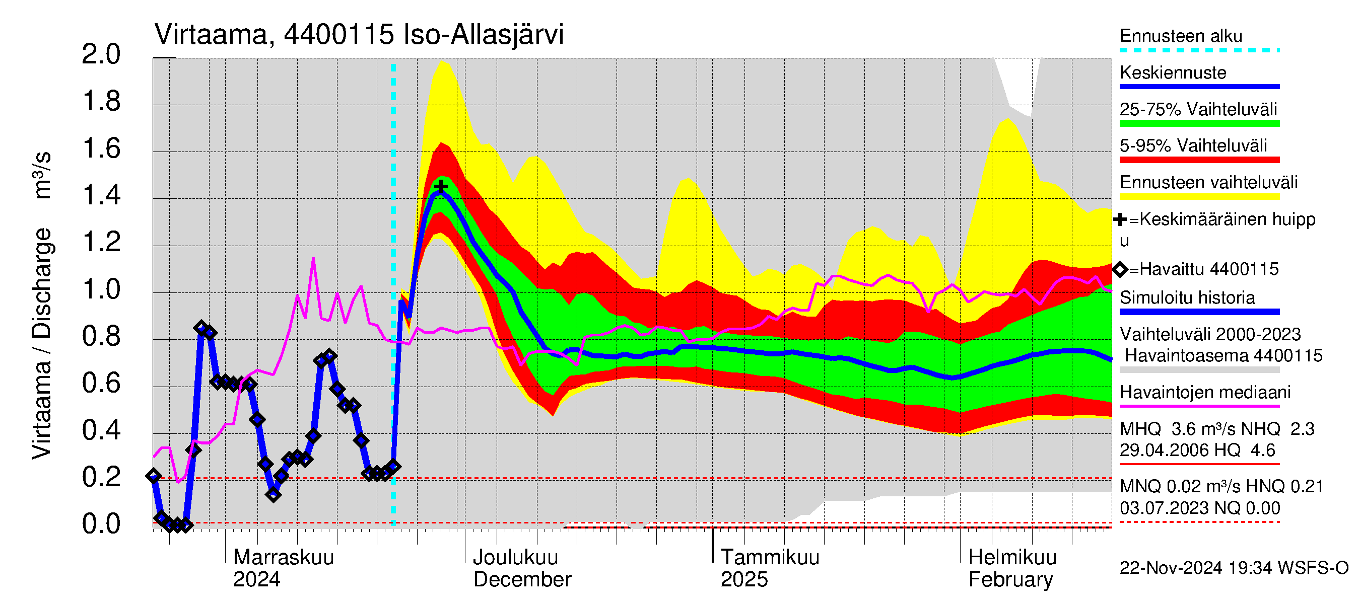 Lapuanjoen vesistöalue - Iso-Allasjärvi juoksutus: Virtaama / juoksutus - jakaumaennuste