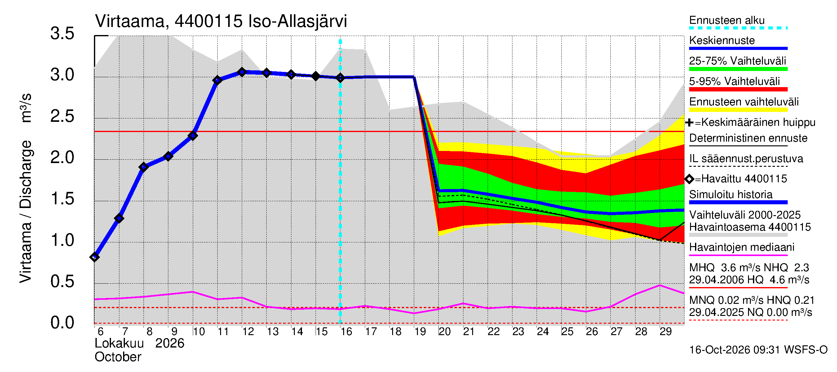 Lapuanjoen vesistöalue - Iso-Allasjärvi juoksutus: Virtaama / juoksutus - jakaumaennuste