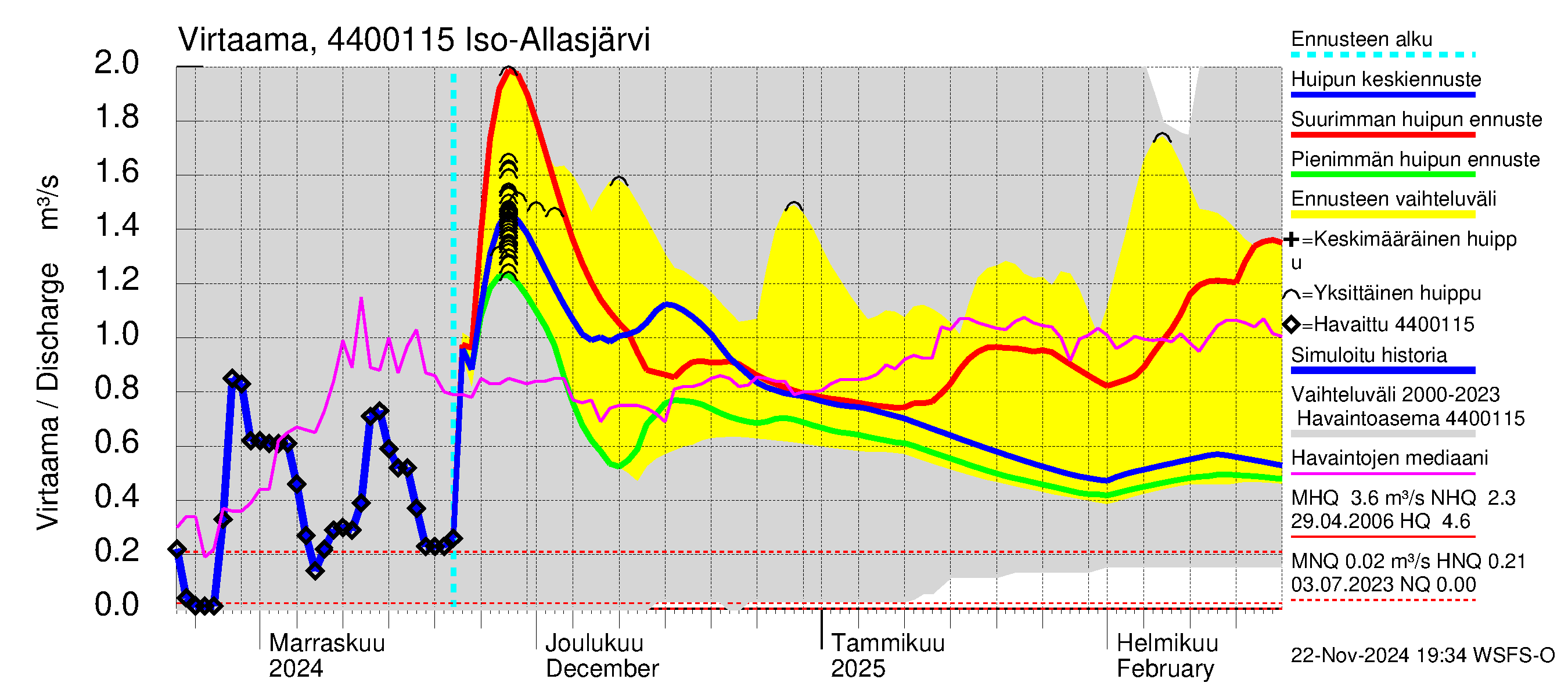 Lapuanjoen vesistöalue - Iso-Allasjärvi juoksutus: Virtaama / juoksutus - huippujen keski- ja ääriennusteet