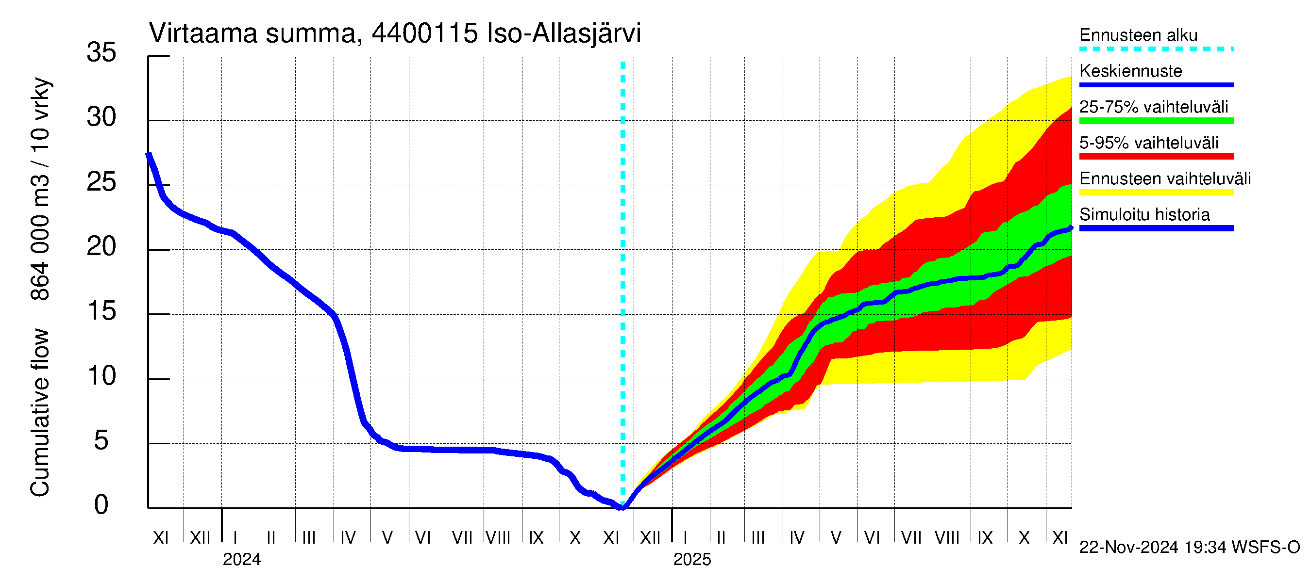 Lapuanjoen vesistöalue - Iso-Allasjärvi juoksutus: Virtaama / juoksutus - summa