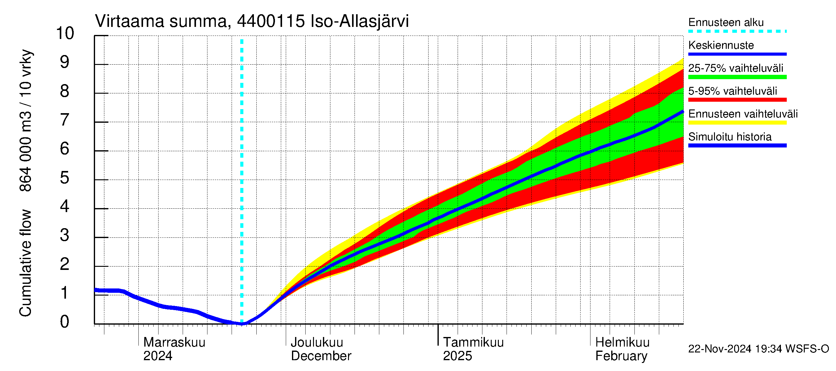 Lapuanjoen vesistöalue - Iso-Allasjärvi juoksutus: Virtaama / juoksutus - summa