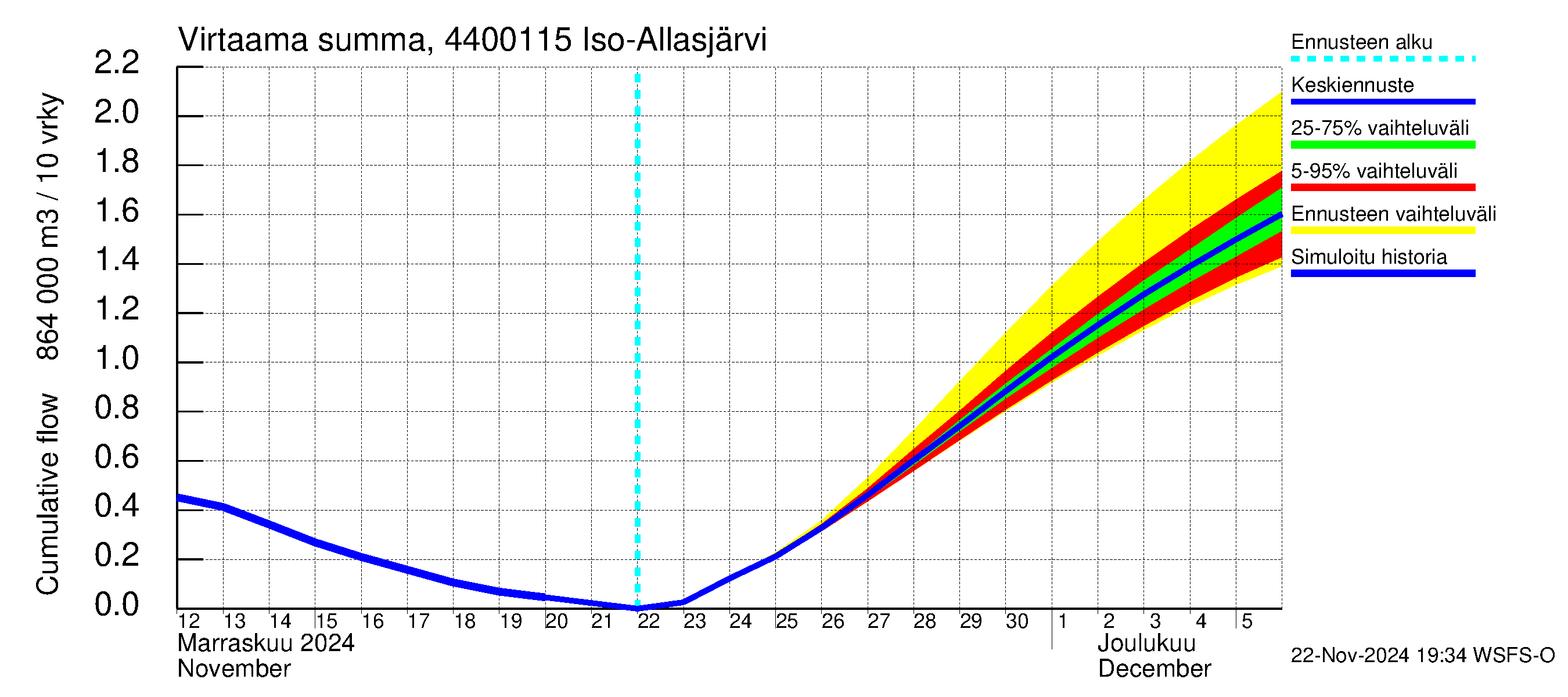 Lapuanjoen vesistöalue - Iso-Allasjärvi juoksutus: Virtaama / juoksutus - summa