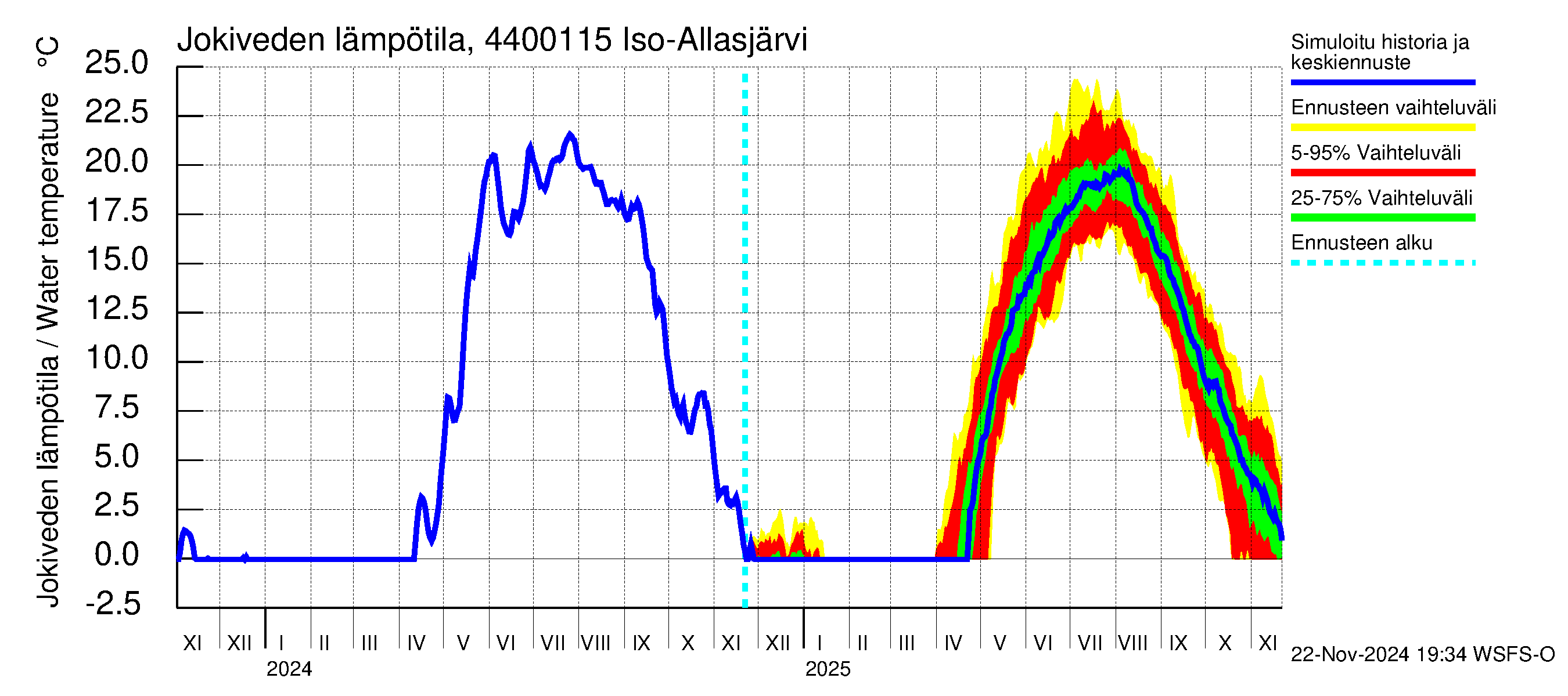 Lapuanjoen vesistöalue - Iso-Allasjärvi juoksutus: Jokiveden lämpötila