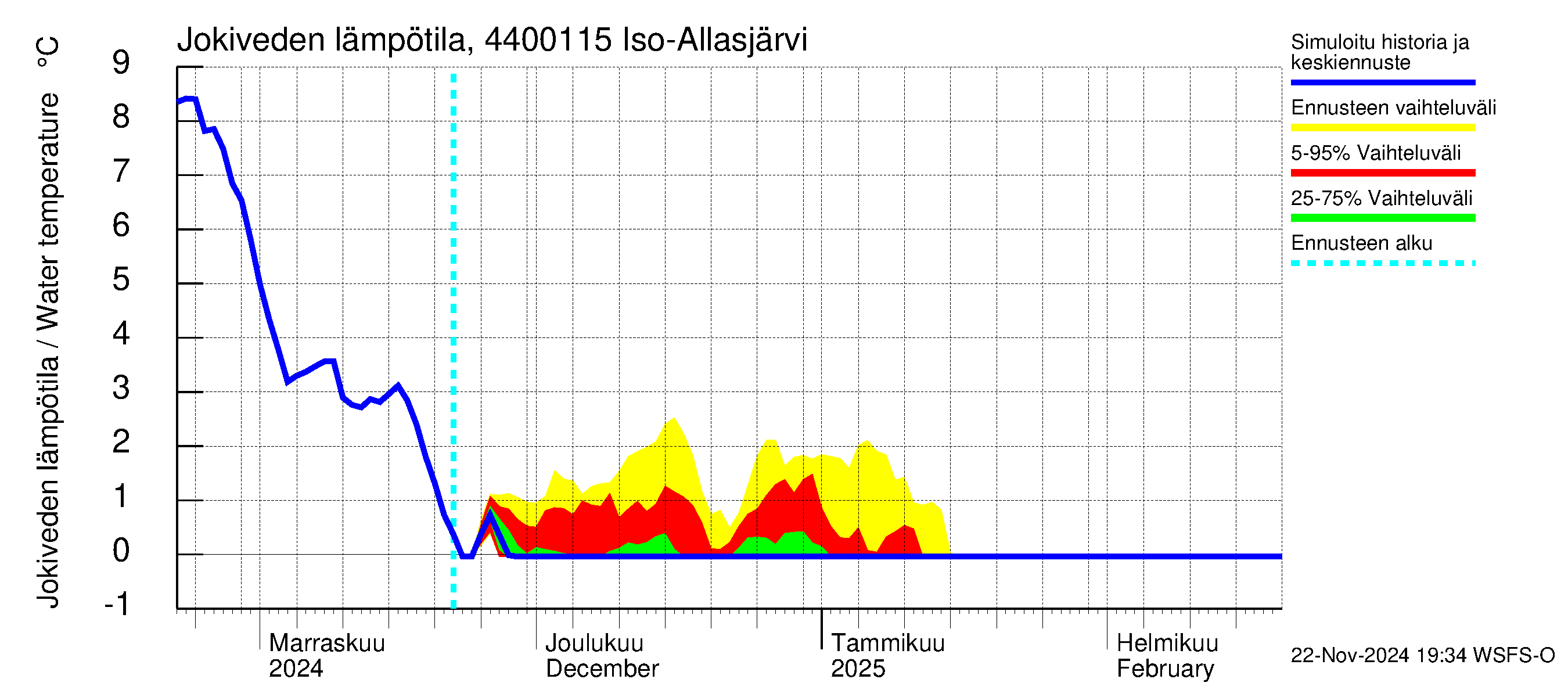 Lapuanjoen vesistöalue - Iso-Allasjärvi juoksutus: Jokiveden lämpötila