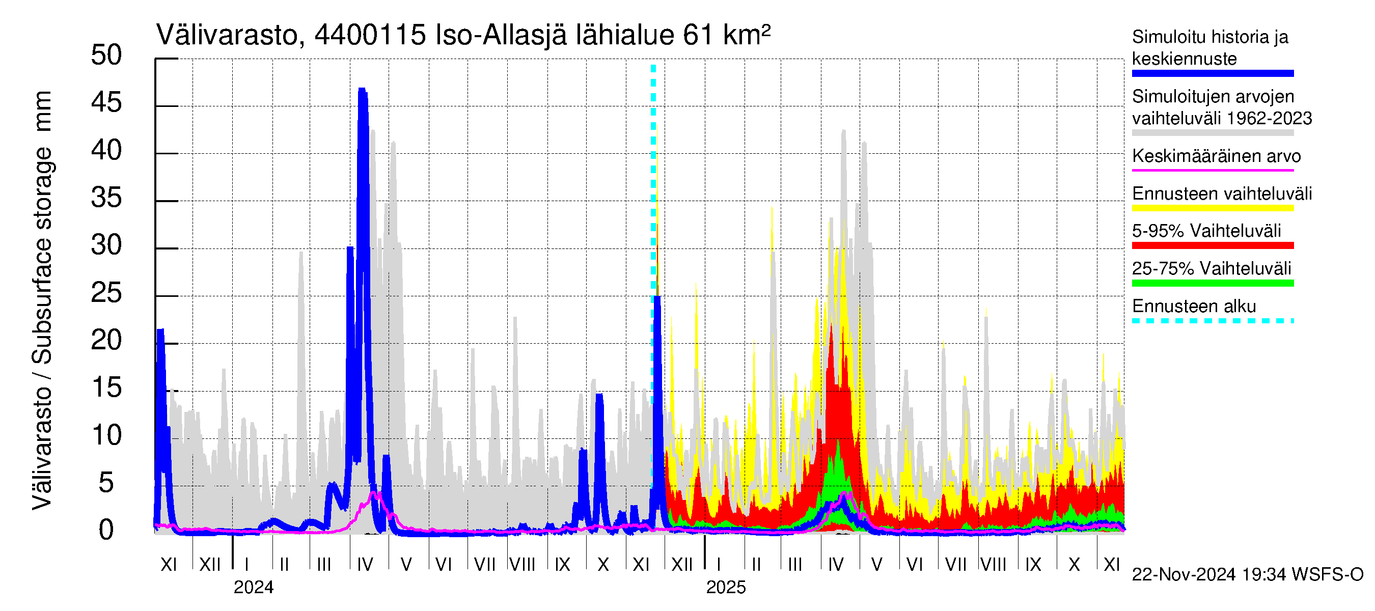 Lapuanjoen vesistöalue - Iso-Allasjärvi juoksutus: Välivarasto