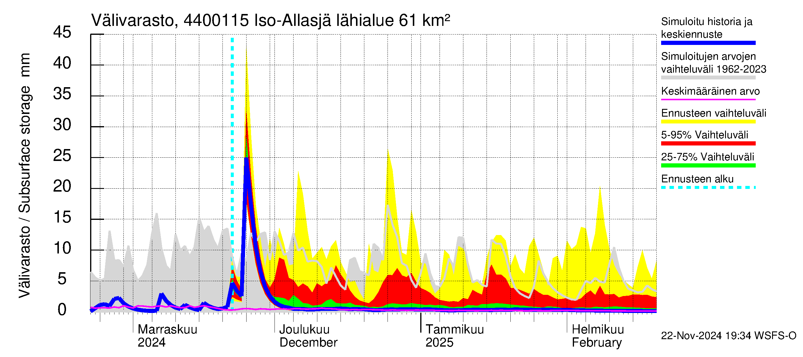 Lapuanjoen vesistöalue - Iso-Allasjärvi juoksutus: Välivarasto