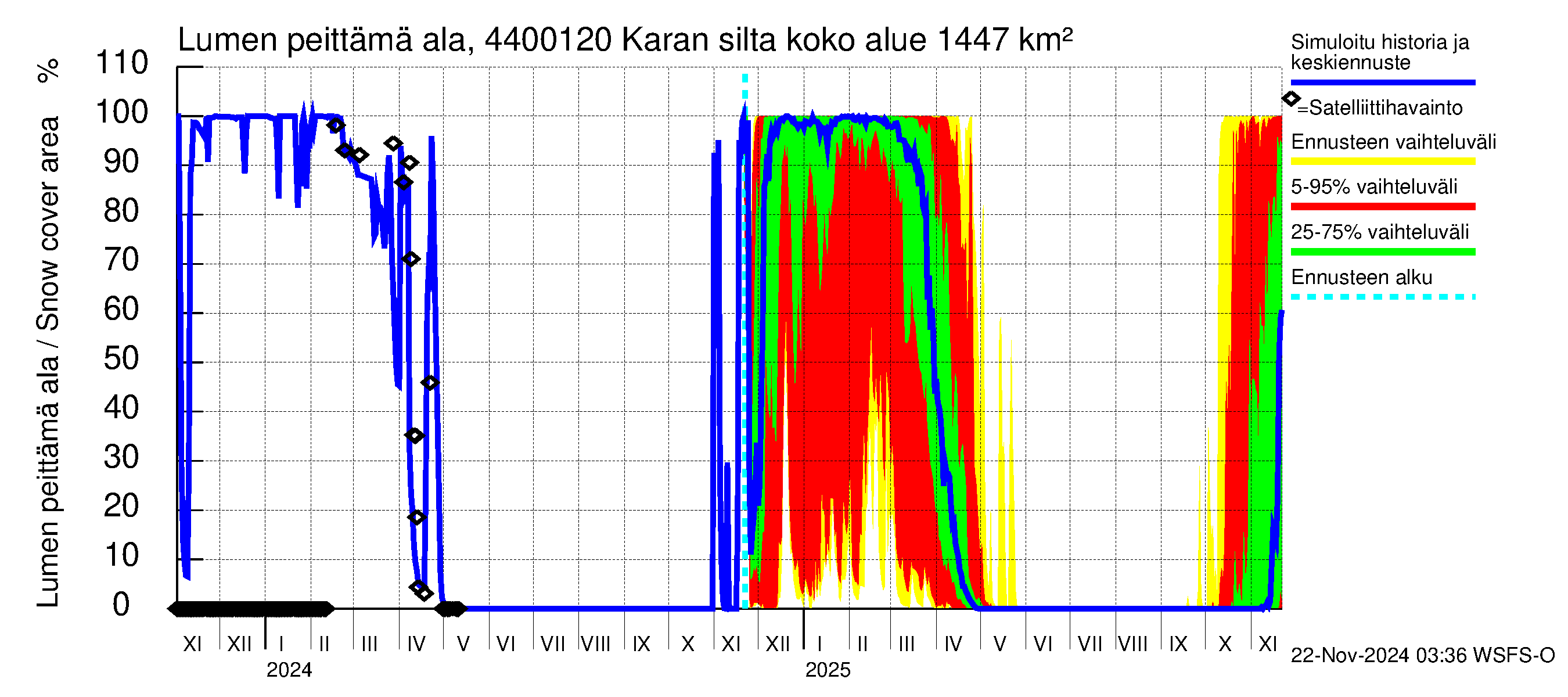 Lapuanjoen vesistöalue - Karan silta: Lumen peittämä ala