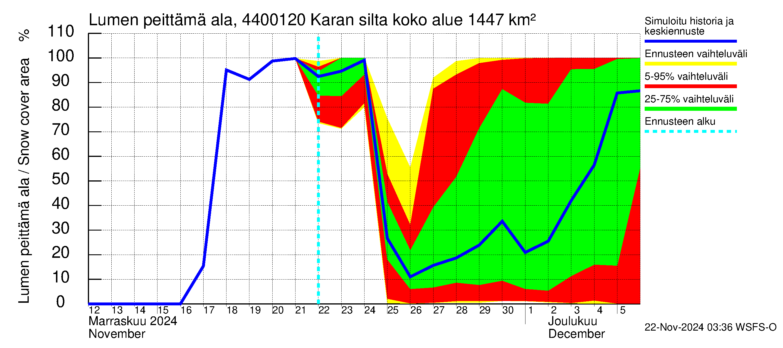 Lapuanjoen vesistöalue - Karan silta: Lumen peittämä ala