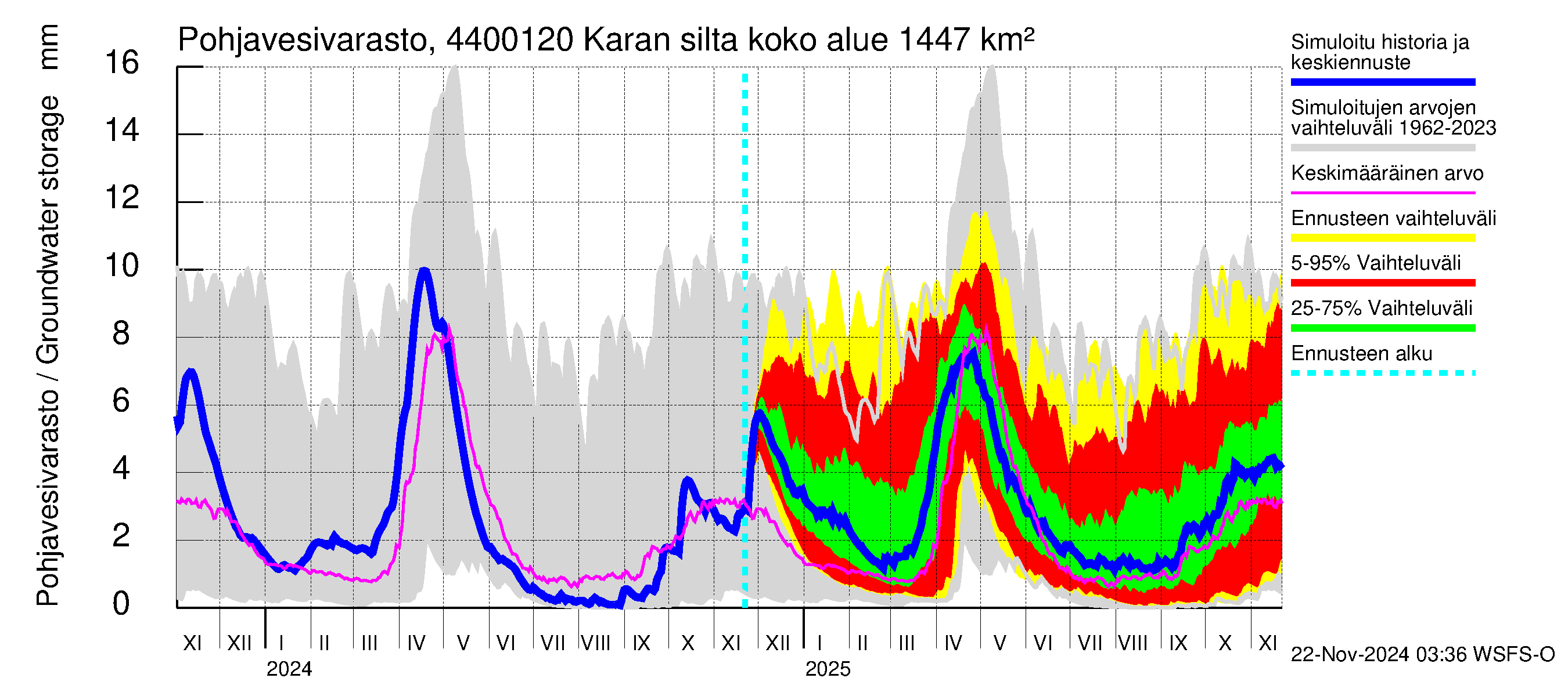 Lapuanjoen vesistöalue - Karan silta: Pohjavesivarasto