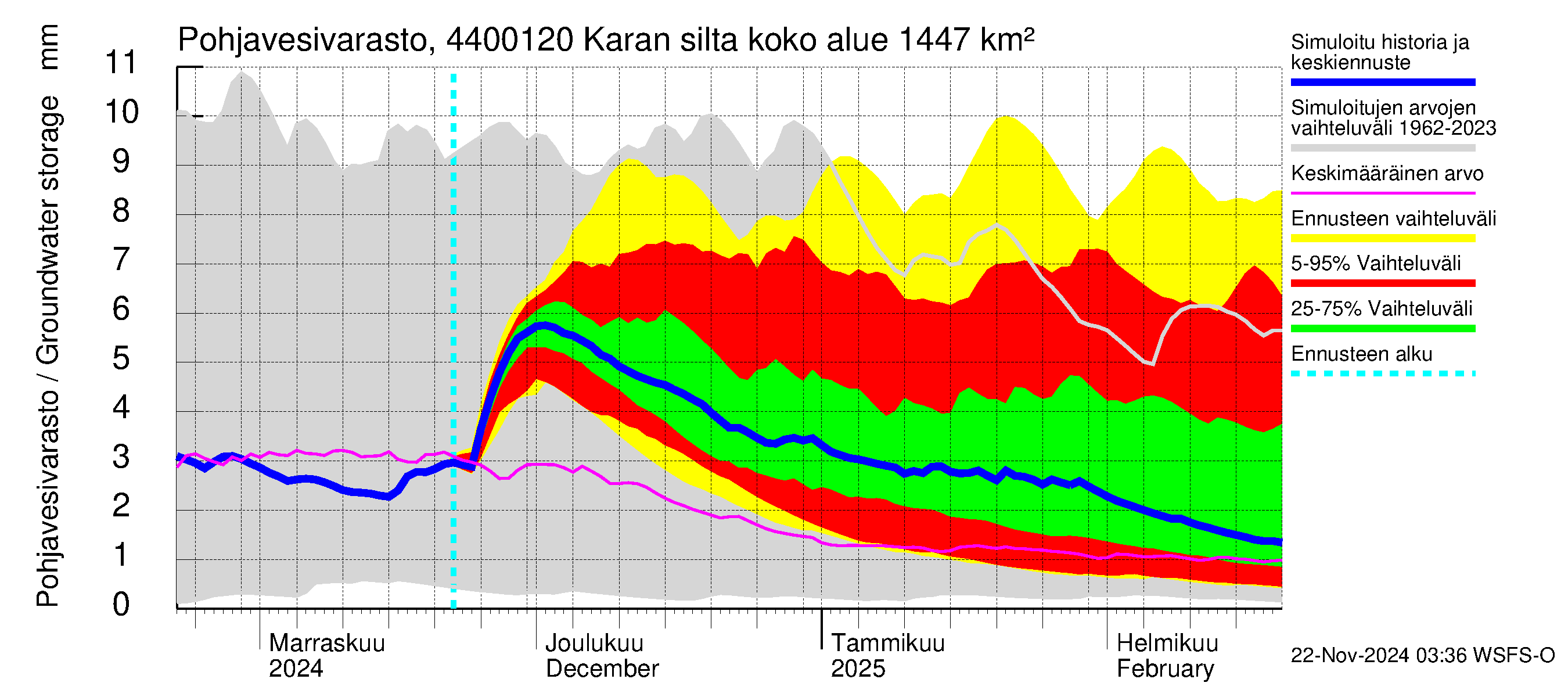 Lapuanjoen vesistöalue - Karan silta: Pohjavesivarasto