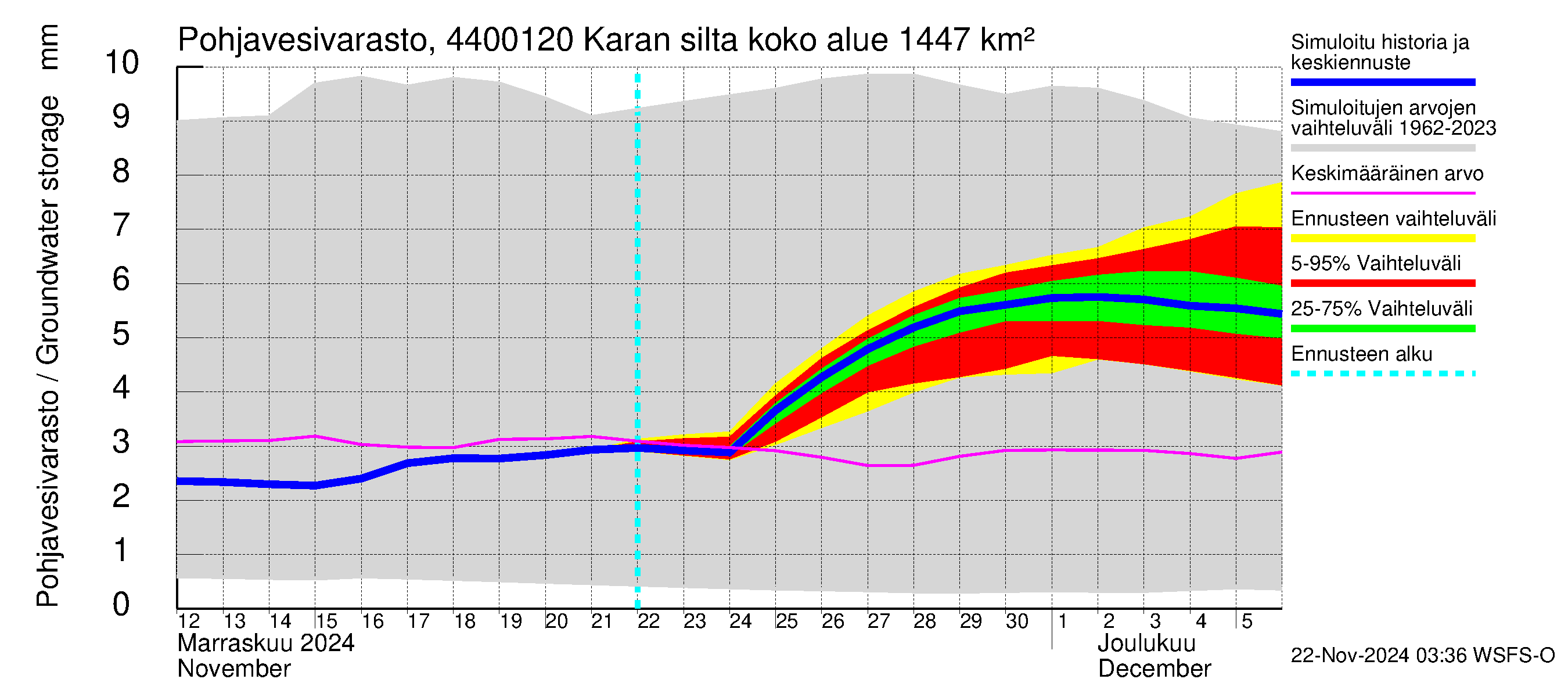 Lapuanjoen vesistöalue - Karan silta: Pohjavesivarasto