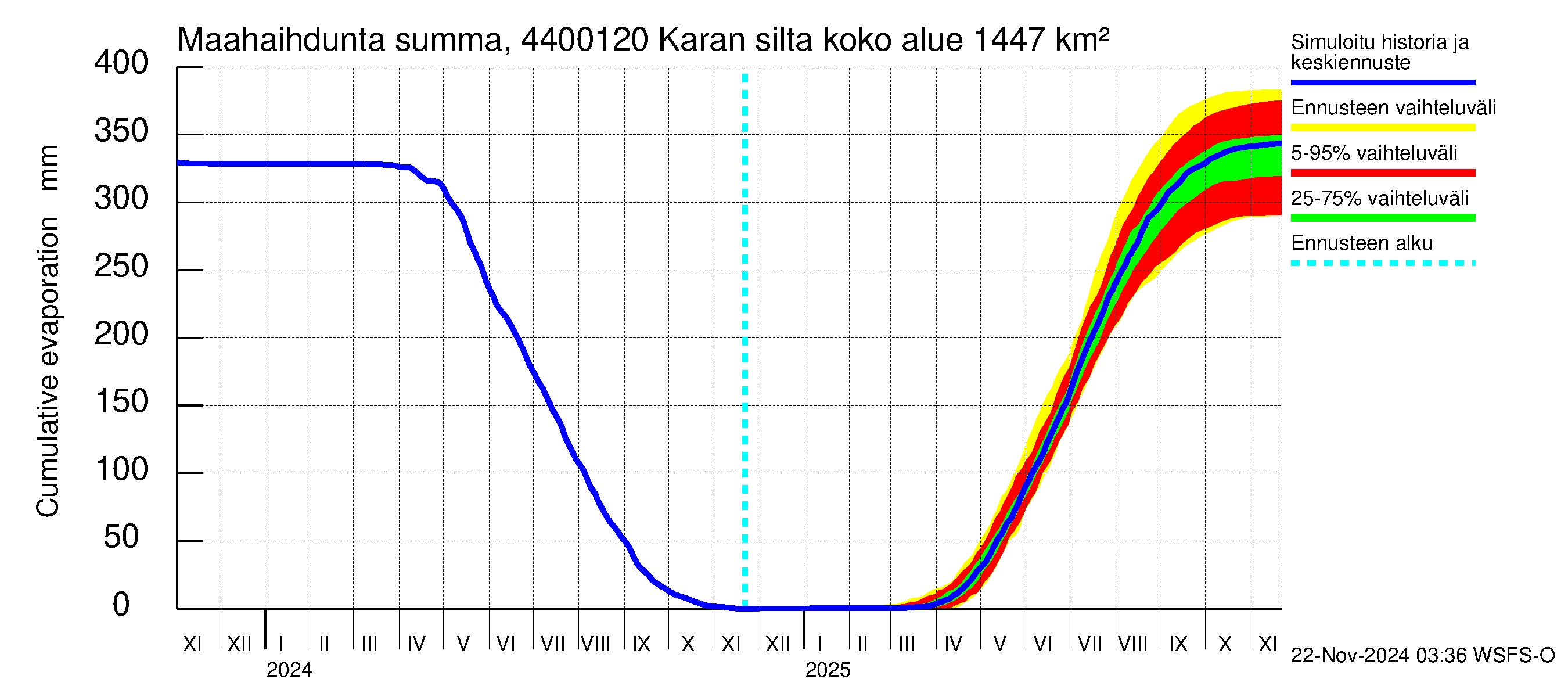 Lapuanjoen vesistöalue - Karan silta: Haihdunta maa-alueelta - summa