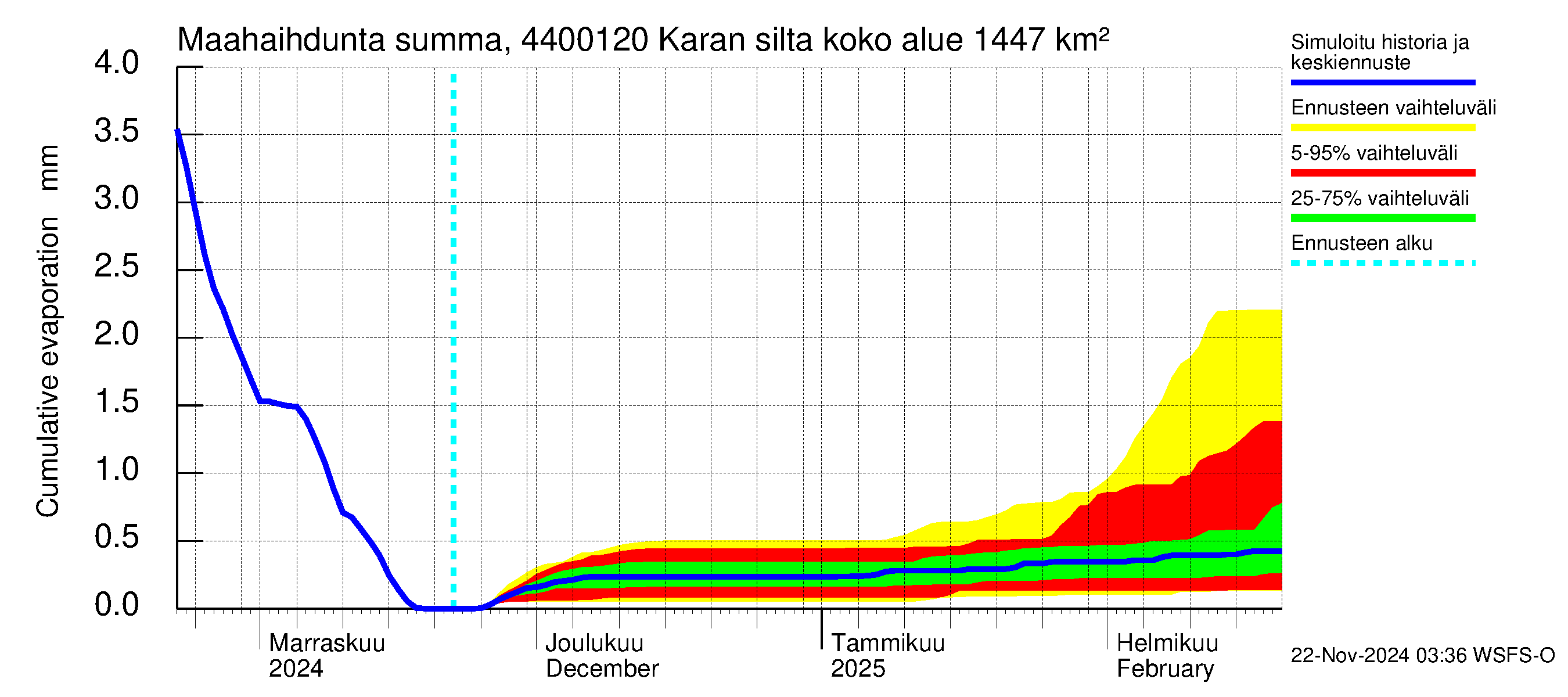 Lapuanjoen vesistöalue - Karan silta: Haihdunta maa-alueelta - summa