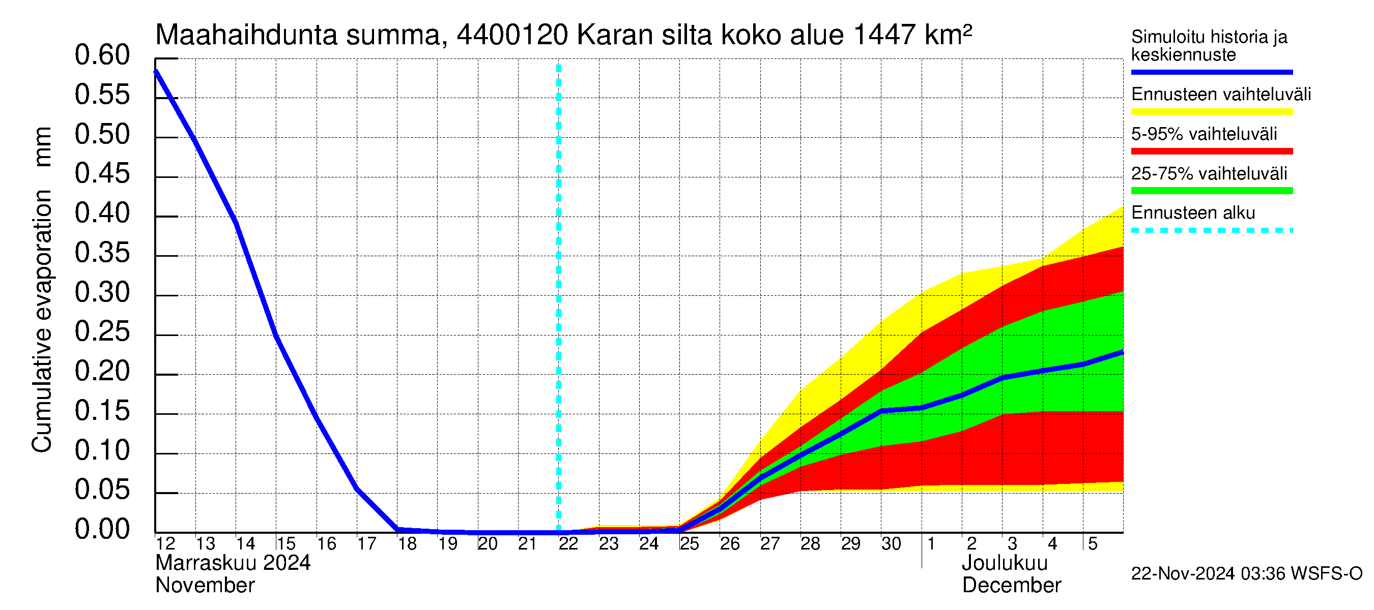 Lapuanjoen vesistöalue - Karan silta: Haihdunta maa-alueelta - summa