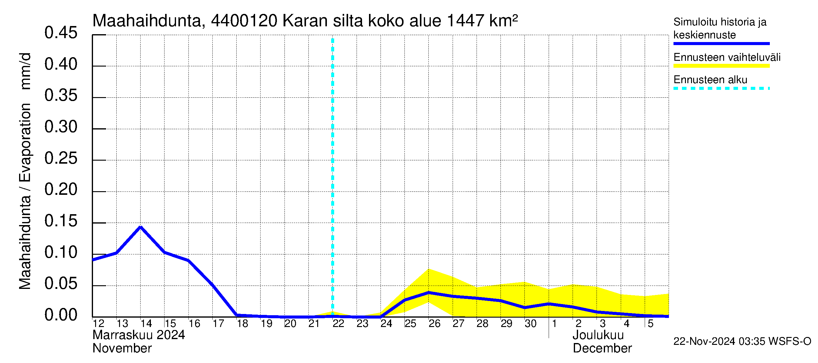 Lapuanjoen vesistöalue - Karan silta: Haihdunta maa-alueelta